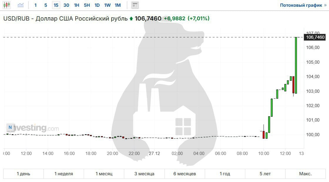 Курс доллара на форексе с утра вырос на 7%  Сейчас он находится в районе ₽106,7. Что интересно, курс евро на форексе сейчас ниже — около ₽106,2.