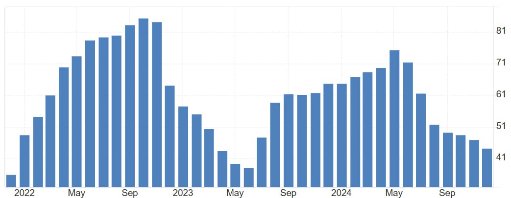 Инфляция в Турции снизилась до 44%, — Reuters. Это заметно ниже, чем ожидали аналитики, и почти в два раза меньше пиковых показателей. При этом эксперты отмечают, что тренд на снижение инфляции продолжается уже больше полугода, несмотря на смягчение политики местного регулятора и уменьшение ключевой ставки.