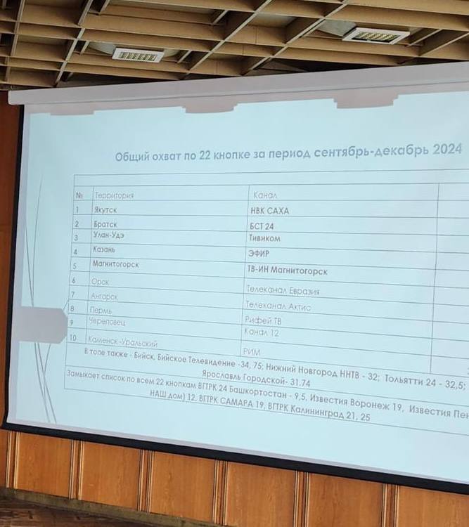 По итогам 2024 года телеканал НВК Саха вновь на первой строчке по охвату зрителей среди всех региональных каналов Об этом интернет газете V Якутии ру только что сообщил находясь на XXIX Форуме современной журналистики Вся Россия 2025 в г Сочи председатель Союза журналистов Якутии руководитель НВК Саха народный депутат РС Я Олег МАРКОВ Поздравляем коллег V Якутии ру