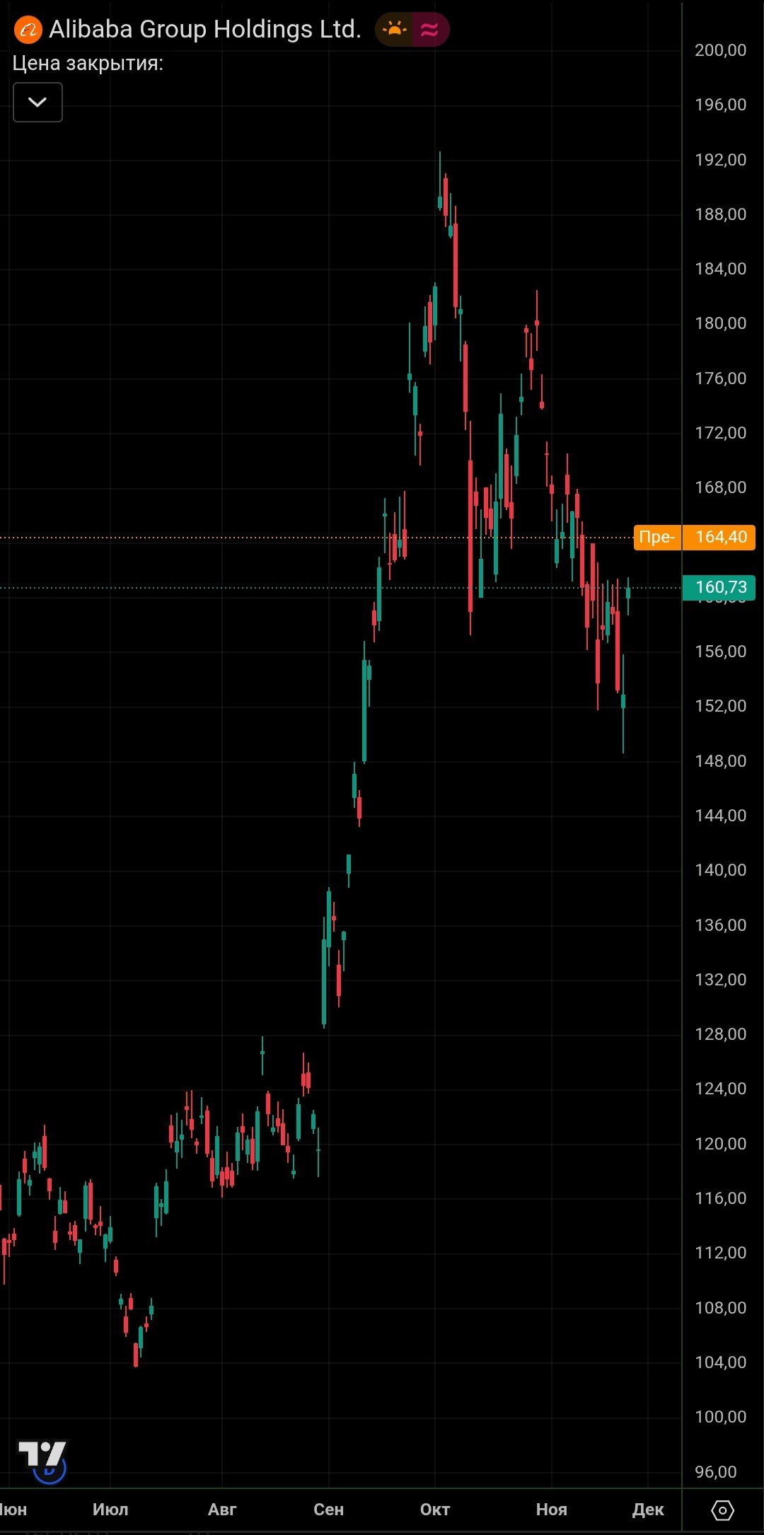 Alibaba Отчетность Q2 2025 Выручка компании составила 247 8 млрд юаней 36 5 млрд прогнозируемый показатель 245 2 млрд юаней Прибыль на акцию ADS 4 36 юаня ожидалось около 6 34 юаня Операционная прибыль EBITDA 17 26 млрд юаней ранее планировалась на уровне 19 3 млрд юаней Подразделение электронной коммерции Китая показало выручку 132 58 млрд юаней Финансовый аналитик предупреждает о возможных краткосрочных колебаниях доходности investing investing