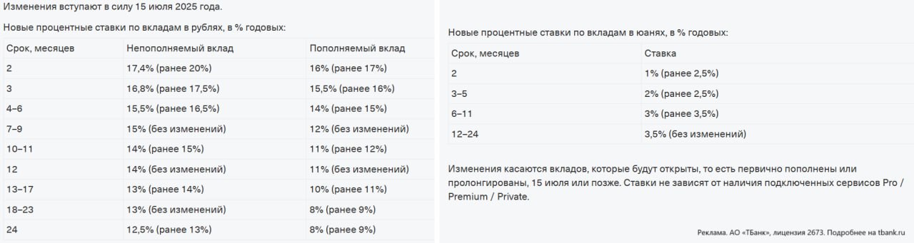 Т-Банк опубликовал условия по вкладам, которые будут открыты/пролонгированы с 15.07. Изменения касаются вкладов в рублях и юанях. Например, непополняемый вклад на 2 месяца сегодня можно открыть под 20% годовых мин. 50к, пополнение первые 30 дней , а с завтра будет уже 17,4% годовых.