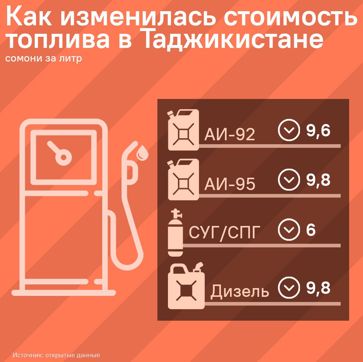 В Таджикистане подешевели все виды топлива. Стоимость бензина, сжиженного газа и дизеля снизилась в связи с падением оптовых цен, сообщил глава АЗС в Худжанде Исраил Каюмов. Менеджеры по поставкам топлива же считают, что это связано с уменьшением потока транспорта из-за жары и ростом числа электромобилей на дорогах. Как поменялись тарифы - смотрите в нашей инфографике.