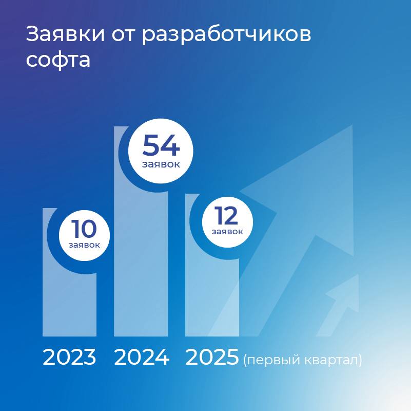 Приграничные территории России наращивают инновационную и брендинговую активность заявок на регистрацию объектов интеллектуальной собственности подали в Роспатент разработчики и предприниматели ДНР, ЛНР, Запорожской и Херсонской областей. Об этом сообщил руководитель Роспатента Юрий Зубов. С 2024 года количество заявок на регистрацию брендов и патентов выросло в два раза. Такая же динамика наблюдается и в 2025 году. Лидирует Донецкая Народная Республика: на нее приходится 70% заявок. Для перевода объектов ИС в российскую юрисдикцию в облегченном режиме успей подать заявку в Роспатент до 31 декабря 2025 года. О других льготах и комфортных условиях для новых регионов рассказывали здесь.