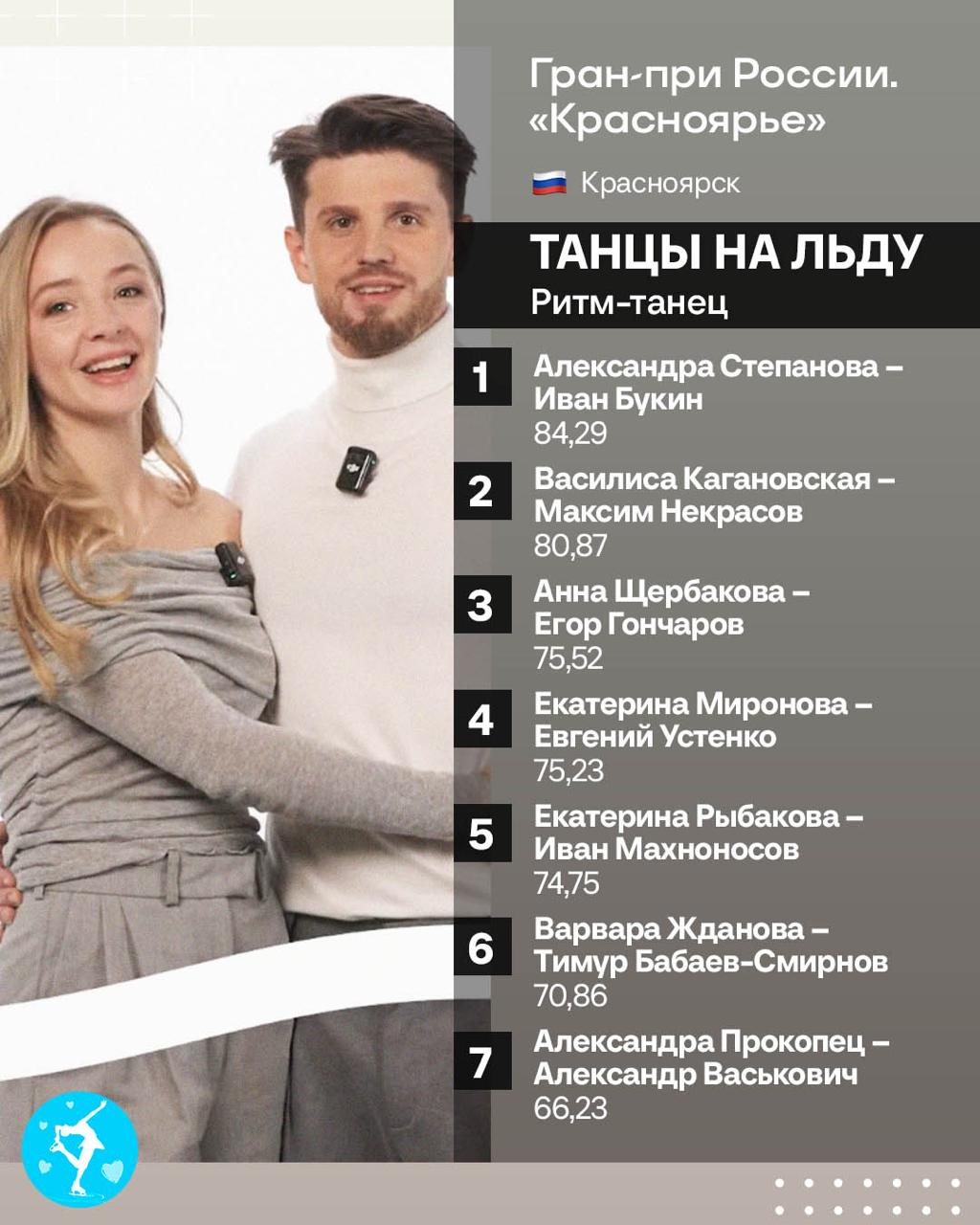 Степанова и Букин лидируют после ритм танца в Красноярске Кагановская и Некрасов вторые Щербакова и Гончаров третьи Лучший канал о фигурном катании