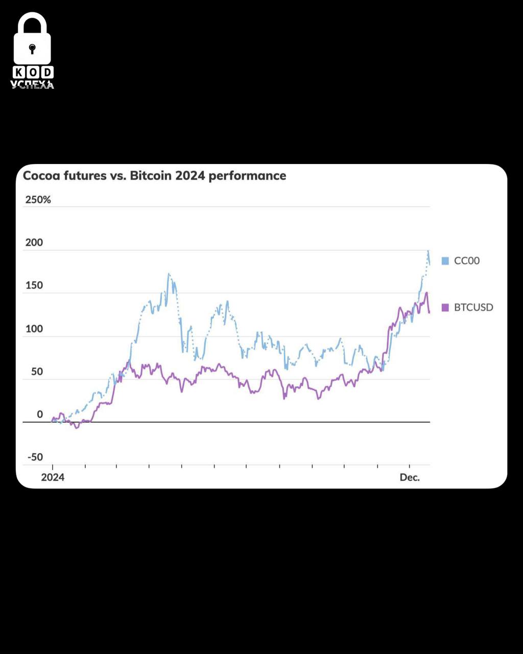 Какао-бобы обогнали биткоин и стали самым прибыльным товаром в 2024 году, согласно данным MarketWatch.  Стоимость какао с поставкой в марте составила 11 954 доллара за метрическую тонну, что означает рост примерно на 185% по сравнению с началом года. Для сравнения, стоимость биткоина увеличилась примерно на 128%.  Код успеха   Бизнес и Финансы