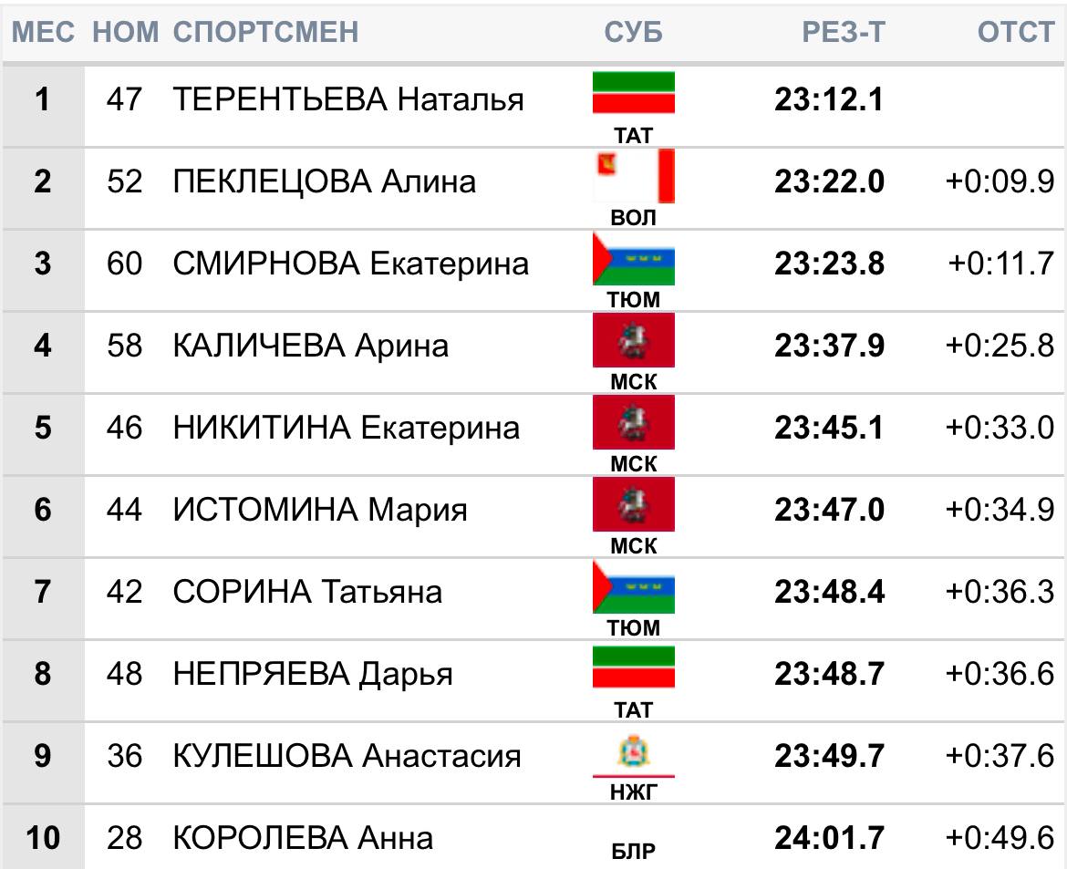 Победу в разделке 10 км свободным стилем на пятом этапе Кубка России в Казани одержала   Наталья Терентьева.