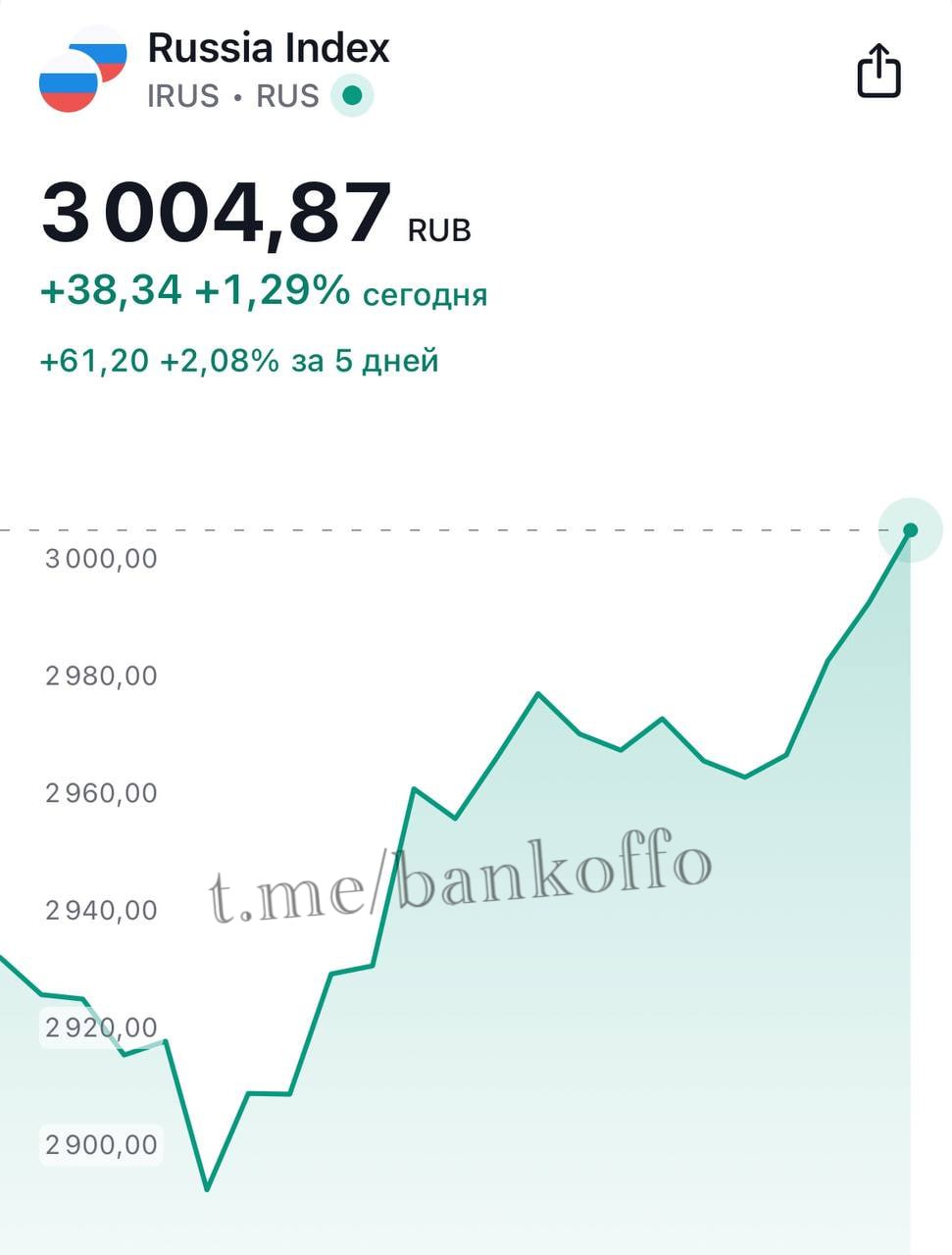 Индекс Мосбиржи взлетел выше 3000 пунктов впервые с 26 июля 2024 года.