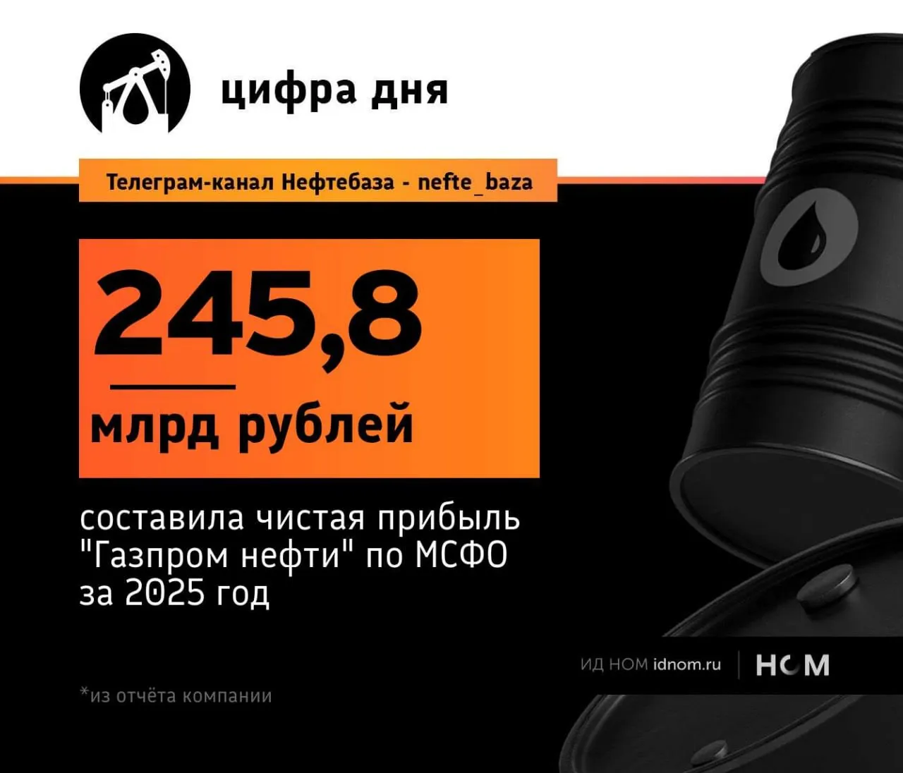 Газпром нефть снизила чистую прибыль на 50 Компания отчиталась по МСФО чистая прибыль относящаяся к акционерам упала в два раза и составила 245 8 млрд рублей Выручка тоже снизилась минус 12 до 3 6 трлн рублей Скорректированная EBITDA составила чуть больше 1 трлн рублей При этом производственные показатели компании улучшились суммарная добыча углеводородов прибавила 3 до 130 7 млн тонн нефтяного эквивалента объём нефтепереработки обновил рекорд 43 9 млн тонн плюс 2 2 На топливном рынке увеличила количество АЗС до 1585 заправок плюс отгрузила 10 млн тонн бензина Нефтебаза в Telegram в MAX