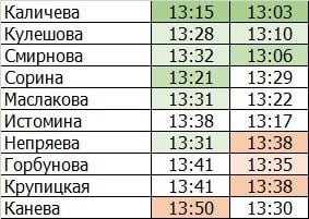 Раскладка по кругам в женской коньковой разделке на третьем этапе Кубке России в Чусовом.  Два уверенных лучших круга   Арины Каличевой принесли ей первую победу в карьере на этапах Кубка России.  Призовые места   Анастасии Кулешовой и   Екатерины Смирновой добывались ими на втором круге, где их результаты уступили только победительнице.  Еще раз отметим быстрый первый круг   Татьяны Сориной, а также обратим внимание на хорошую вторую половину гонки   Марии Истоминой.