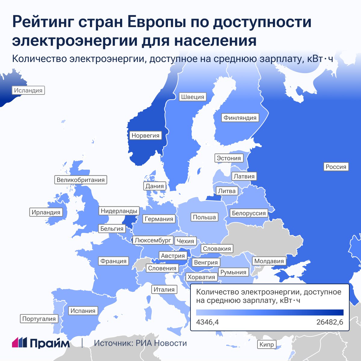 Россия оказалась на шестом месте в рейтинге стран Европы по доступности электроэнергии, свидетельствуют данные исследования РИА Новости  Исландия, Лихтенштейн и Люксембург – лидеры рейтинга, в аутсайдерах – Чехия, Молдавия и Латвия. Самая низкая стоимость электроэнергии в Казахстане и России.  При составлении рейтинга учитывалась не только цена электричества, но и уровень дохода граждан.