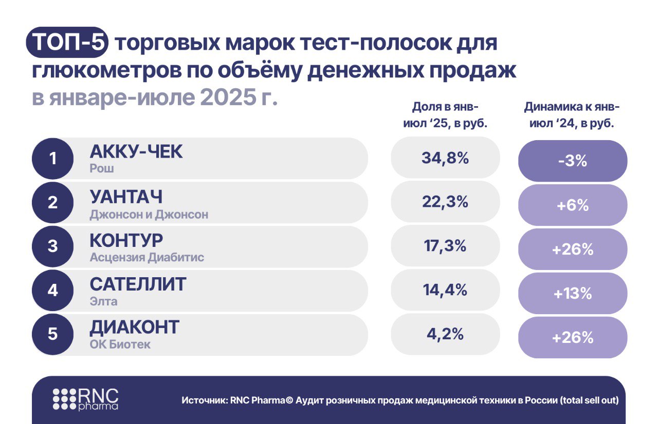 В 2025 г розничные продажи тест полосок для глюкометров растут исключительно за счёт онлайн канала По данным RNC Pharma с января по июль 2025 г 7 млрд рублей составил объём розничного рынка тест полосок для глюкометров 9 к янв июл 24 372 млн шт тест полосок было реализовано 0 6 к янв июл 24 40 торговых марок тест полосок представлено на рынке Динамика по каналам E com 20 в штуках и 36 в рублях к янв июл 24 Офлайн 4 5 в штуках и 4 3 в рублях к янв июл 24 Рост натурального спроса тест полосок для глюкометров обеспечивается исключительно сегментом электронной коммерции Глюкометры С января по июль 2025 г было реализовано 1 млн шт 23 к янв июл 24 глюкометров и СНМГ на сумму 2 4 млрд руб 25 к янв июл 24 Динамика натуральных продаж приборов на розничном рынке увеличивается третий год подряд Больше данных медтехника Подписаться на RNC Pharma Заказать исследование