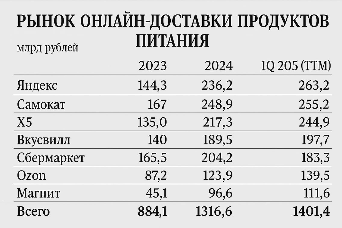 Пару недель назад писал, что 93,5% нарушений ПДД среди курьеров в Москве совершаются мигрантами. К настоящему моменту число курьеров по России в целом составляет уже 1,2–1,5 млн человек. Хотя еще в 2019 году их было около 300–350 тысяч. Подобное, конечно, связано с бурным развитием сектора электронной коммерции. Но дело не в доставке непродовольственной розницы, как можно было бы подумать. Абсолютное большинство доставок около 75% приходится на готовую еду и иные продукты питания. Особенно это актуально для городов-миллионников вроде Москвы и Санкт-Петербурга. Курьеры задействованы в том, чтобы утром привезти клиенту кофе с омлетом. Еще совсем недавно такое казалось немыслимым. Только за 2024 год рынок доставки продуктов питания вырос на 48%, до 1,3 трлн рублей. А за первые три месяца 2025 года зафиксирован квартальный ! прирост еще на 6,5%. Причем нельзя сказать, что рынок монополизирован одной или двумя компаниями. Наоборот, он конкурентный, и практически все игроки показывают высокие темпы роста. Топ-5 игроков выглядит следующим образом по итогам 2024 года : Самокат: 248,9 млрд +49% г/г Яндекс: 236,2 млрд +63,7% г/г X5 Пятерочка, Перекресток : 217,3 млрд +61% г/г СберМегаМаркет: 204,2 млрд +23,4% г/г ВкусВилл: 189,5 млрд +35,4% г/г Поэтому проблема засилья курьеров, большинство из которых составляют мигранты, — это не вопрос развития электронной коммерции в целом, а вопрос ускоренного роста доставки именно еды. Причем в абсолютном большинстве случаев это не 10-килограммовый груз, который везут на пятнадцатый этаж пенсионерам. Портфель Двинского