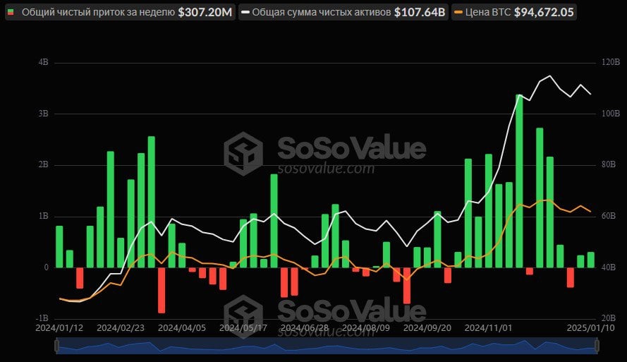 На прошлой неделе спотовые Bitcoin ETF привлекли около $307 млн, лидером стал фонд от BlackRock.  В то же время спотовые Ethereum ETF показали чистый отток средств на сумму примерно $185 млн.