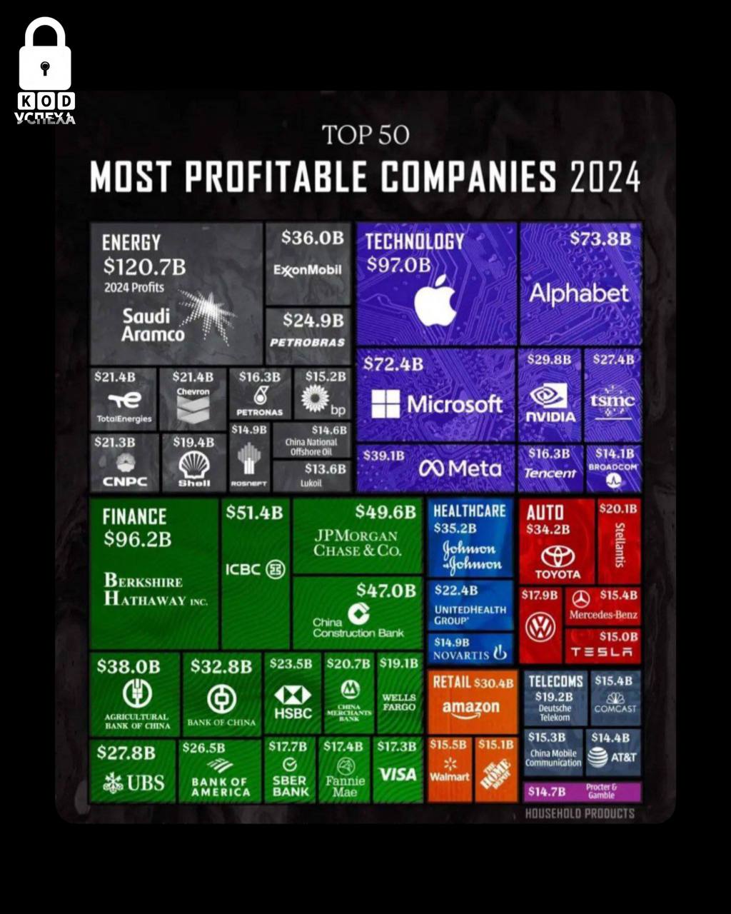 В мировом рейтинге 50 крупнейших компаний по прибыли три компании из России: Сбербанк, Лукойл и Роснефть.  Код успеха   Бизнес и Финансы