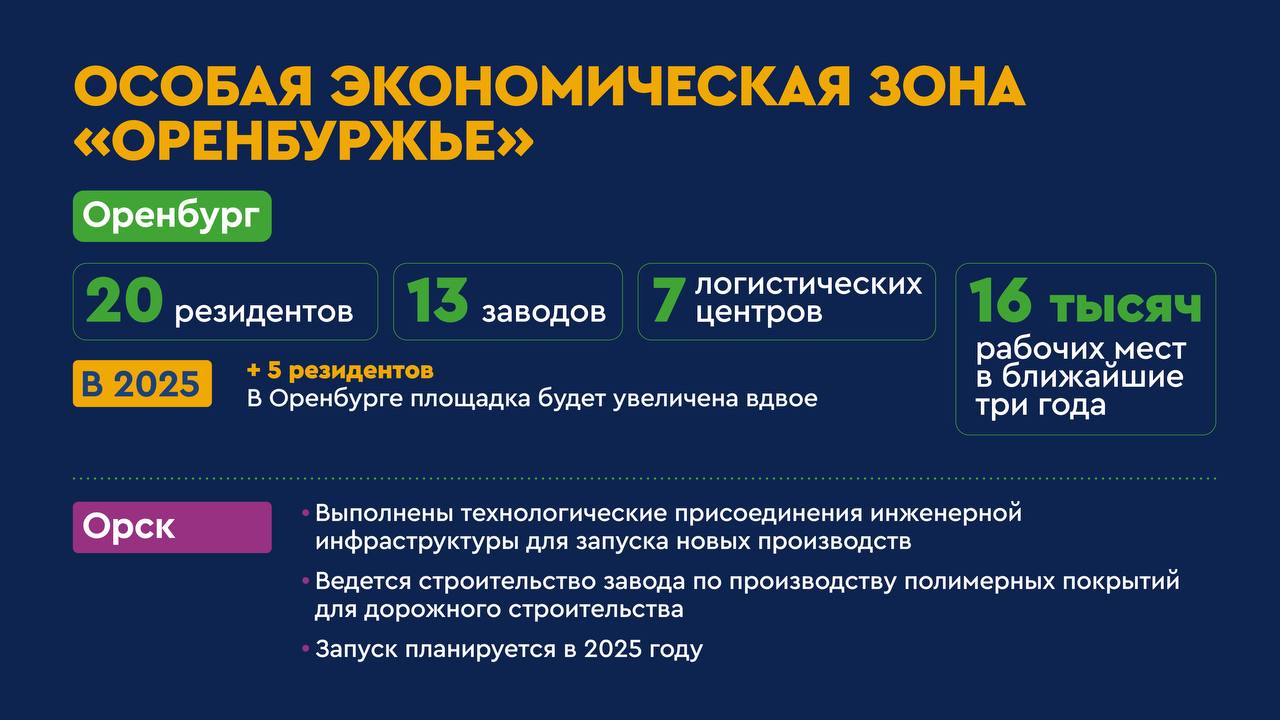 Среди приоритетных направлений развития региона – увеличение инвестиционной привлекательности, обеспечение кадрами экономики, рост доходов населения  В своем выступлении перед депутатами ЗС губернатор Денис Паслер отметил, что в регионе продолжится строительство инфраструктуры особой экономической зоны «Оренбуржье» на инвестиционных площадках в Оренбурге и Орске, которая позволяет создавать новые рабочие места и, как следствие, получить налоговые отчисления.  С 2025 года Оренбургская область включается в реализацию нового национального проекта «Кадры».   Не так давно был проведен опрос работодателей, в котором приняли участие 3,7 тыс. организаций. Полученные данные были обработаны ВНИИ труда. В соответствии с новой федеральной методикой сформирован прогноз потребности экономики региона в кадрах на 2025–2029 годы.  Результаты прогноза также учтены при формировании объема подготовки кадров востребованных специальностей с увеличением бюджетных мест по ним в учебных заведениях региона.  – Особое внимание уделяется трудоустройству молодых людей. Основой для этого станет разработанная региональная программа по содействию занятости молодежи «Кадры 2.0». Программой предусмотрено субсидирование работодателей за трудоустройство молодежи, содействие в релокации, развитие молодежных предпринимательских инициатив, трудоустройство подростков, обучающихся в вузах и ссузах области, – сказал губернатор.  В основе расходной части проекта областного бюджета лежат задачи, поставленные Президентом России, и приоритеты развития Оренбургской области, которые определены на региональном уровне.   Оплата труда работников бюджетной сферы и социальные выплаты, в том числе и для участников специальной военной операции, остаются безусловными приоритетами в бюджете.   В консолидированном бюджете области с соблюдением указов Президента по повышению зарплаты учтено увеличение фонда оплаты труда на 7,2 миллиарда.