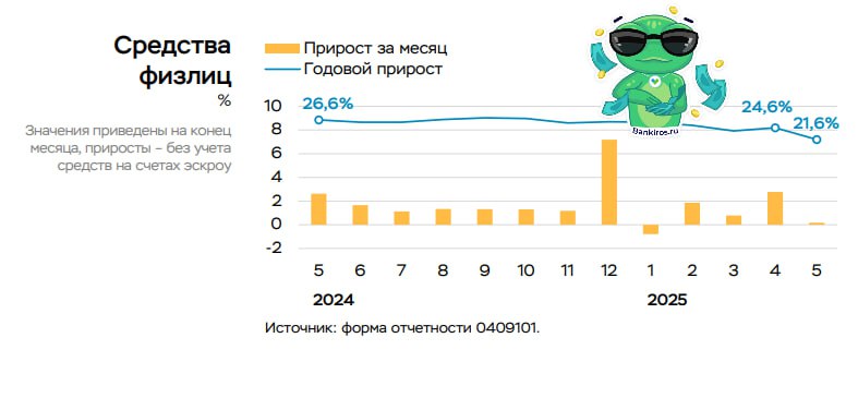 Россияне отнесли в банки 100 млрд рублей в конце весны Прирост средств граждан на счета в банки замедлился в мае по сравнению с заметным ростом в апреле – 0,2% против 2,8%. В итоге на банковских счетах теперь хранится 59,4 трлн рублей населения, что по-прежнему больше, чем средств юрлиц 57,3 трлн рублей . «Остатки на рублевых текущих счетах сократились -0,1 трлн рублей, -0,8% , тогда как средства на срочных вкладах в рублях продолжили расти +0,2 трлн рублей, +0,5% », – отметили в ЦБ. #вклады Будь в курсе с Банкирос Буст