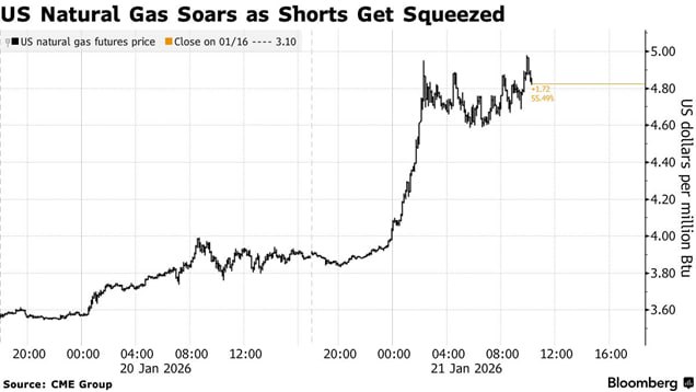 Цены на природный газ в США взлетели на 50 Фьючерсы на природный газ в США подскочили более чем на 50 за два дня что привело к их крупнейшему недельному росту более чем за три десятилетия поскольку на значительной территории страны ожидается опасно низкая температура Начиная с пятницы на США обрушится мощный шторм который принесет в Техас серьезный мороз а затем грозит обрушить снежную бурю на Нью Йорк и Бостон Все это создает угрозу перебоев в добыче газа поскольку вода замерзает в трубопроводах ситуация которая оказалась катастрофической для Техаса в 2021 году когда перебои в подаче газа во время сильных холодов привели к коллапсу энергосистемы штата По данным синоптиков Commodity Weather Group в начале февраля на двух третях восточной части США также значительно похолодает что вновь увеличит спрос на электроэнергию для отопления