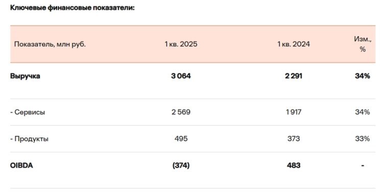 ГК «Солар» увеличила выручку на 34% г/г — до 3,1 млрд руб. в I квартале 2025 года. Выручка от сервисов выросла на 34% до 2,6 млрд руб., от продуктов — на 33% до 0,5 млрд руб. Штат компании за год прибавил 16% и достиг 2,5 тыс. сотрудников. Доля на рынке ИБ по оценке iKS-Consulting — 30%, что делает «Солар» крупнейшим игроком в сегменте. Читать далее