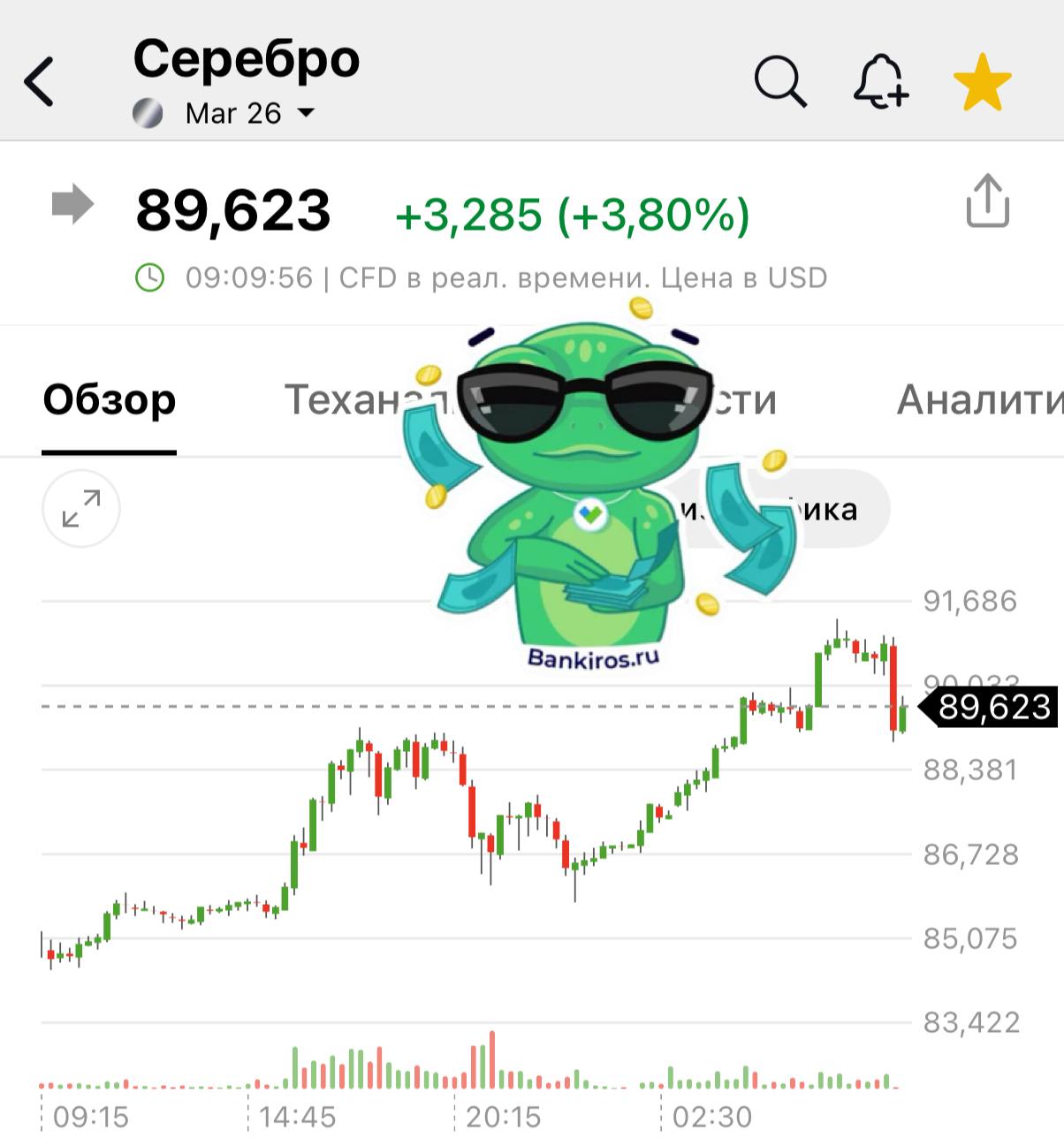 Драгметаллы и крипта продолжают рост Серебро впервые в истории достигло уровня 91 доллар Золото удерживается на уровне 4 6 тысячи долларов Биткоин взлетел до 95 тысяч долларов Причины такого роста все те же геополитическая нестабильность и переход от долларов к другим инструментам Кто то выбирает надежное золото а кто то рискованную криптовалюту Будь в курсе с Банкирос Буст