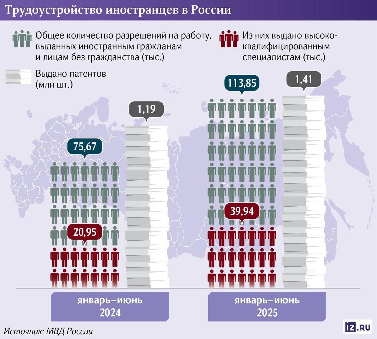 Квалифицированные специалисты из разных стран массово едут в Россию. За первое полугодие их приехало в два раза больше, почти 40 тысяч человек. Работу в России нашли зарубежные врачи, инженеры, IT-эксперты и преподаватели. Основной приток кадров идёт из Китая, Индии, Сербии и Турции MDK Money