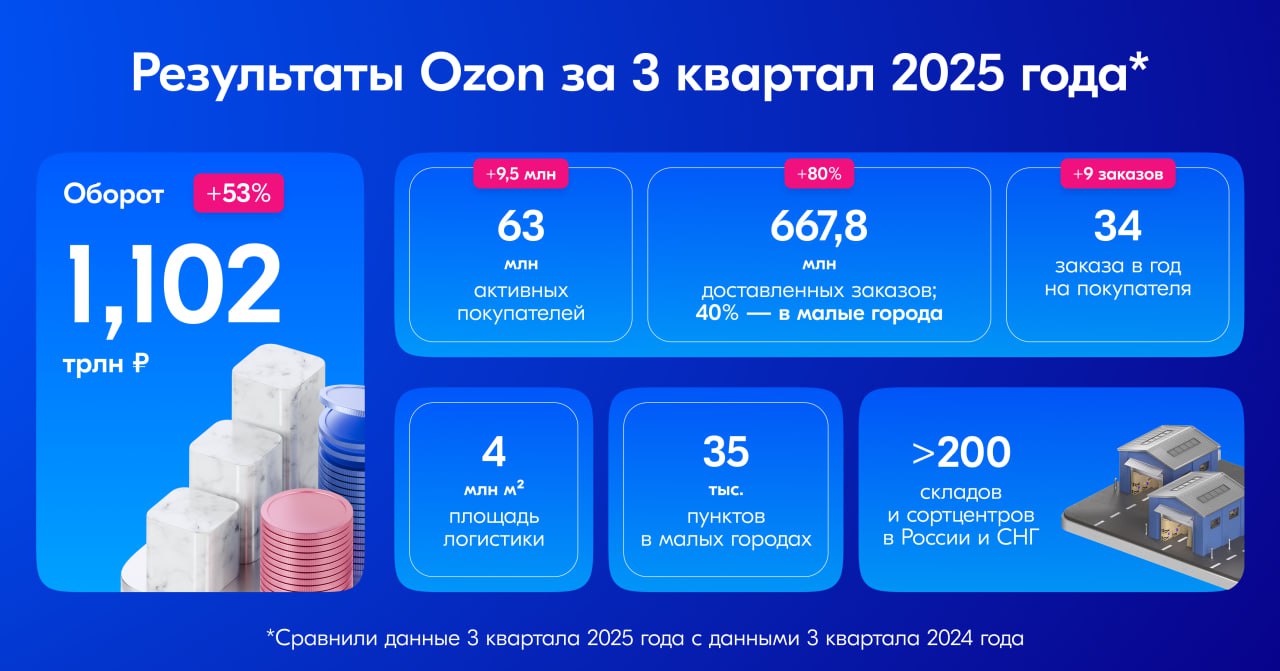 Результаты Ozon за 3 квартал 2025 года Оглянуться не успели как прошёл ещё один квартал По традиции делимся главными результатами Оборот вырос на 53 превысил 1 1 трлн рублей Заказов получили почти 668 млн рост за год 80 Это точно не предел и продажи будут расти е ком пока пришёл не в каждый дом и мы продолжим работать над тем чтобы это исправить Активных покупателей стало на 9 5 млн больше всего их у нас теперь 63 млн Каждый клиент в среднем совершает 34 заказа в год на 9 больше чем в прошлом Вложения в привлечение и удержание покупателей себя оправдывают новые люди приходят на Ozon получают заказы в ваших ПВЗ и остаются с нами надолго покупая всё чаще и чаще Расширили складские площади до 4 млн м² наша логистика опирается уже на 200 складов и сортировочных центров Не ослабляем фокус на регионы и малые города где людям очень нужен широкий выбор товаров и ПВЗ рядом с домом там вы открыли уже 35 000 пунктов а мы в этом квартале доставили в них 40 от всех заказов И эта цифра точно продолжит расти Темп роста планируем значимый по итогам 2025 года общий оборот вырастет на 41 43 по сравнению с 2024 годом Заказов и клиентов будет ещё больше Спасибо что вы с нами
