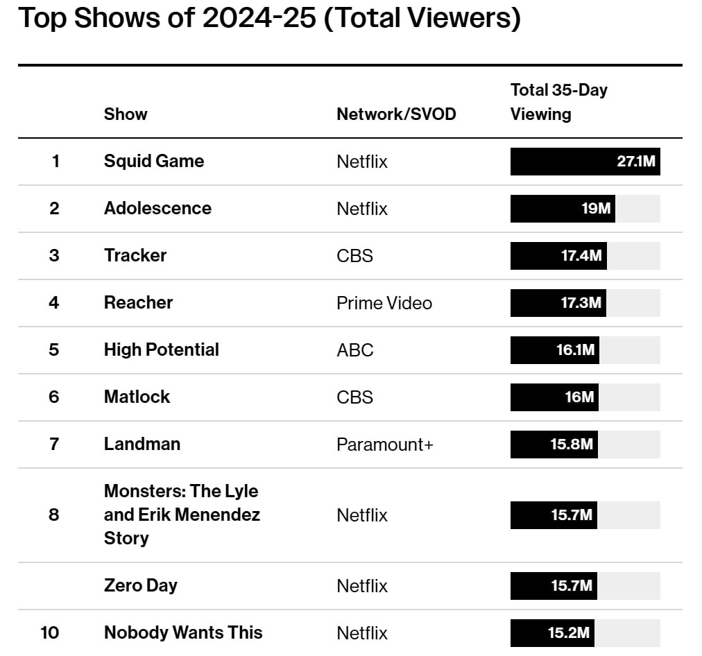 Топ-100 самых популярных сериалов: лидирует "Игра в кальмара" Впервые Nielsen составил 35-дневный мультиплатформенный рейтинг всего тв-сезона 2024-25, по которому можно отследить, какая площадка собрала больше всего зрителей. И если с Netflix сюрпризов нет, можно отметить, что линейное вещание рановато хоронить: два из самых просматриваемых шоу – "Большой потенциал" и "Мэтлок" – транслировались на ABC и CBS. А "Следопыт", вышедший на CBS, и вовсе занял почетное третье место, собрав 17,4 млн просмотров и уступив лишь безоговорочным стриминг-хитам "Игра в кальмара" 27,1 млн и "Переходный возраст" 19 млн . При этом лучше всего работает, конечно, симбиоз: "Большой потенциал" стартовал с 8,2 млн зрителей на линейном ТВ, а затем почти удвоил это число с 7,9 млн зрителей на Hulu, доведя общее число зрителей до 16,1 млн. "Мэтлок" начал с 10,5 млн зрителей на CBS, а затем добавил 5,5 млн через Paramount+. Среди других интересных тейков – превосходство комедийного жанра и присутствие неубиваемых реалити-шоу. Жвачка для мозга востребована во все времена и на любых площадках.