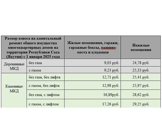 С 1 января 2025 года в Якутии установлены новые тарифы на капремонт многоквартирных домов. Минимальный размер взноса на капремонт увеличился на 10%.  Как пояснили в Фонде капремонта Якутии, индексация связана с ростом стоимости строительных материалов и  удорожанием ремонтных работ. Суммы взносов за январь будут рассчитаны до 10 февраля.  Оплата взносов на капитальный ремонт общего имущества многоквартирных домов является обязательной для всех собственников жилых и нежилых помещений. Оплата производится ежемесячно до 10-го числа текущего месяца, следующего за предыдущим —      Новости   Yakutsk News