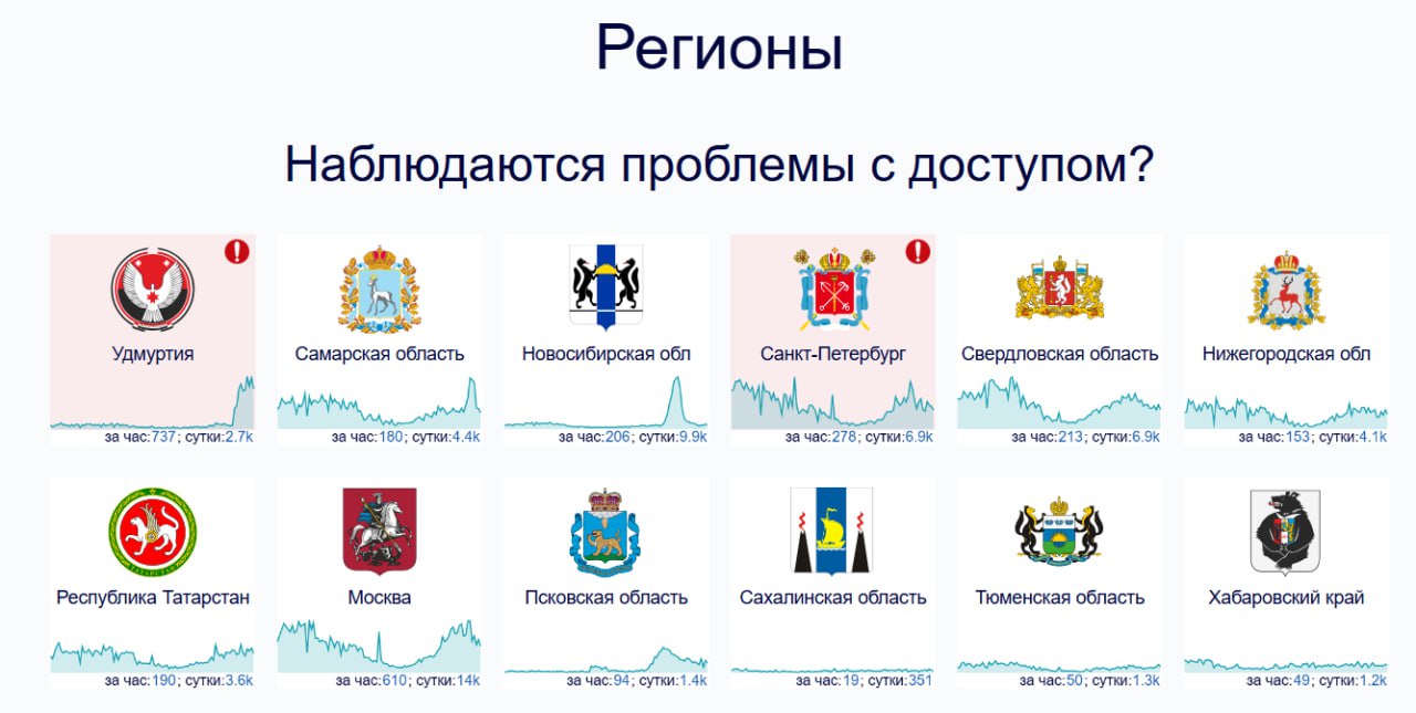 Перебои с мобильным интернетом наблюдают жители Удмуртии По данным сервиса Downdetector, за последний час поступило около тысячи жалоб, а за сутки — больше трёх тысяч. Удмуртия вместе с Санкт-Петербургом и Омской областью сейчас находится среди регионов с наибольшими перебоями связи.