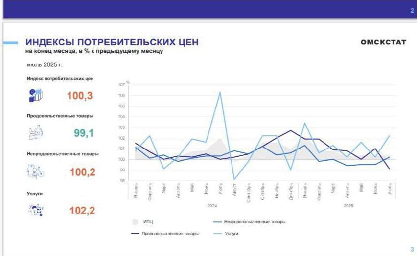Помыться и в Турцию: в Омской области подешевели моющие средства, путевки и продукты.  По данным Омскстата за июль в Омской области цены выросли всего на 0,3%. Чемпионы по подорожанию кто бы мог подумать - проезд на общественном транспорте и тарифы на "коммуналку". Кроме этого подорожали автомобили и топливо для них, меха и фотоаппараты.  Из хороших новостей: подешевели сезонные продукты, яйца и молоко, велосипеды для взрослых и детей и зарубежные туристические поездки самых популярных направлений - Турция, Эмираты, Тайланд и Беларусь. Еще среди подешевевших товаров моющие средства и косметика.  Фото: инфографика "Омскстата"    Написать в редакцию можно здесь.