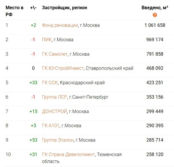 Фонд реновации Москвы занял первое место по объемам ввода жилья в России По итогам 10 месяцев 2025 года столичный Фонд реновации вышел на первое место по объемам ввода жилья в России С января по ноябрь он ввел 1 06 млн кв м жилья По сравнению с 2014 годом Фонд поднялся сразу на две строчки в рейтинге ЕРЗ РФ Всего в прошлом году он построил в Москве 1 12 млн кв м жилья На второй строчке ПИК с объемом ввода более 969 тыс кв м Вслед за ним Самолет 791 тыс кв м Оба девелопера потеряли по одной строчке в рейтинге В ЕРЗ отмечают что Фонд реновации не планирует дополнительных объемов ввода в этом году А крупнейшие девелоперы традиционно запланировали большом объем ввода новостроек перед Новым годом Поэтому по итогу 2025 го они вернут утраченные позиции а Фонд наоборот упадет в рейтинге новостройки Подпишитесь на