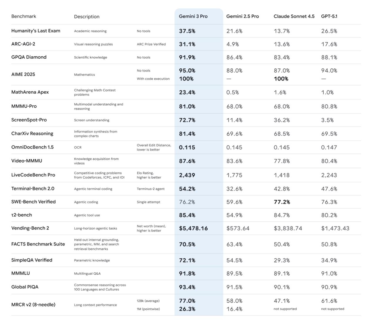 Google готовится сбросить атомную бомбу в сеть попала системная карта новой модели Gemini 3 и это самый совершенный ИИ из всех что мы когда то видели Новая модель на две головы уделывает ChatGPT и Claude по всем бенчмаркам от математики и программирования до тестов с ведением реального бизнеса Кроме этого модель идеально генерит игры сайты и сложные системы симуляции Самое крутое Google всегда выпускает свои новые модели бесплатно для всех на AI Studio Ждём официальный релиз уже сегодня exploitex