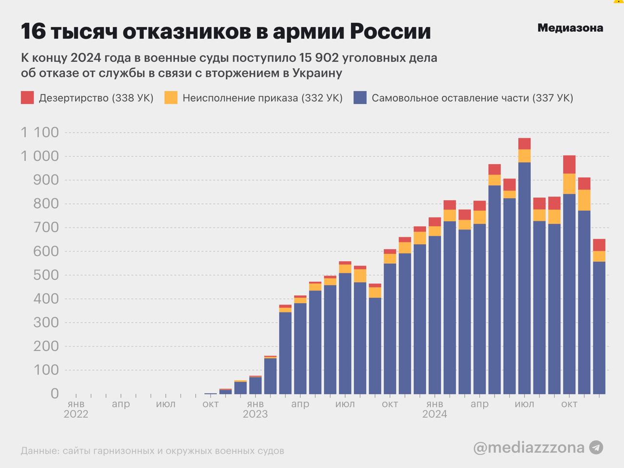 В этом году в суды поступило рекордное число дел об отказе от службы  В 2024 году в российские военные суды поступило 10 308 уголовных дел, связанных с отказом от службы. Это почти вдвое больше, чем годом ранее, выяснила «Медиазона».  С начала боевых действий до декабря общее количество подобных дел в гарнизонных и окружных военных судах достигло почти 16 тысяч. Чаще всего рассматриваются дела по статье о самовольном оставлении части — в суды поступило 14182 таких дела, из которых по 12460 уже вынесены приговоры.  По статье о неисполнении приказа зарегистрировано 1037 дел, что особенно характерно для регионов, таких как Камчатка, Сахалин, Приморье, Забайкалье и Калининград. В опубликованных судебных решениях нередко упоминается, что подсудимые отказывались ехать на фронт. По статье о дезертирстве в суды поступило 683 дела.  Рекорд по числу новых дел был установлен в июле 2024 года: военные следователи передали в суды почти 1100 дел за месяц. Суды в тот же период достигли пиковой скорости рассмотрения, вынося в среднем 39–41 приговор в день.  Инфографика: «Медиазона»