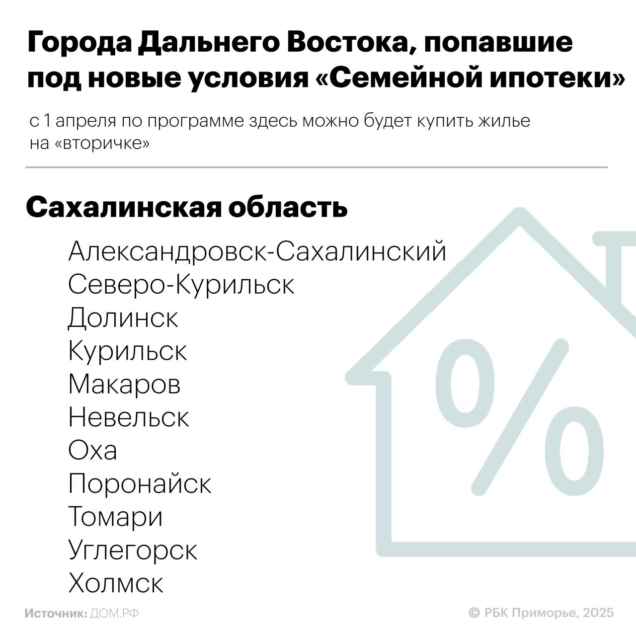 63 города Дальнего Востока попали под новые условия «Семейной ипотеки»  Жилье можно взять на вторичном рынке в городах во всех регионах ДФО. Жилищный кредит под 6% дадут на квартиру в многоквартирном доме не старше 20 лет и не признанном аварийным.  Правда, из ДВ столиц в список попал только Анадырь, но и остальные города тоже    РБК Восток