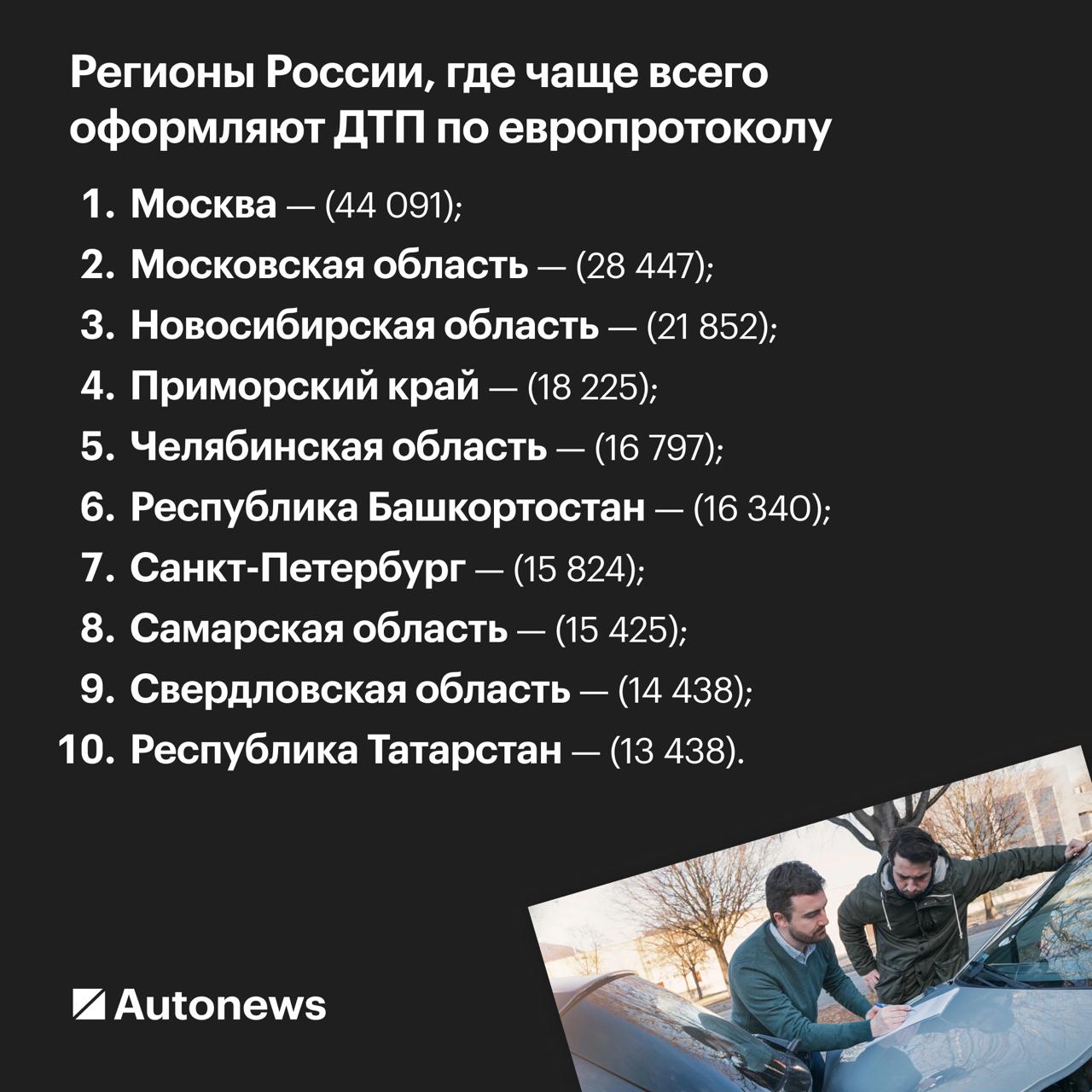 Где в России чаще всего оформляют ДТП по европротоколу Топ 10 регионов По итогам первых восьми месяцев 2025 года в РФ оформили 511 тыс ДТП с использованием европротокола доля таких заявлений достигла 41 2 от общего числа оформленных аварий сообщила пресс служба Российского союза автостраховщиков Наибольшее количество европротоколов оформили в Москве Московской и Новосибирской областях Меньше всего ДТП оформленных с использованием европротокола за первые восемь месяцев 2025 года было зафиксировано в Чукотском и Ненецком автономных округах 91 и 42 шт соответственно