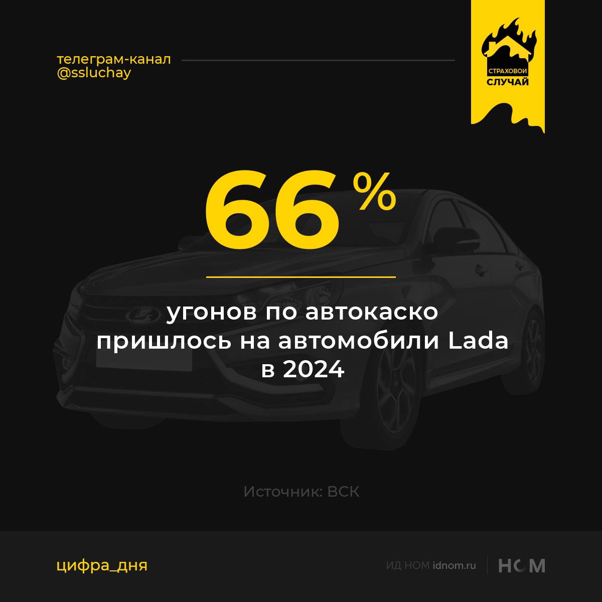 Чаще всего угоняют LADA Vesta и LADA Granta  37% и 28% от числа угонов марки , гораздо реже Lexus  8,5% , Hyundai и Kia  6% , BMW, Mitsubishi, Toyota и Volkswagen  2,8% .  Больше всего от угонов страдают корпоративные автопарки  77% всех угонов в 2024 , а не физические лица – владельцы авто.