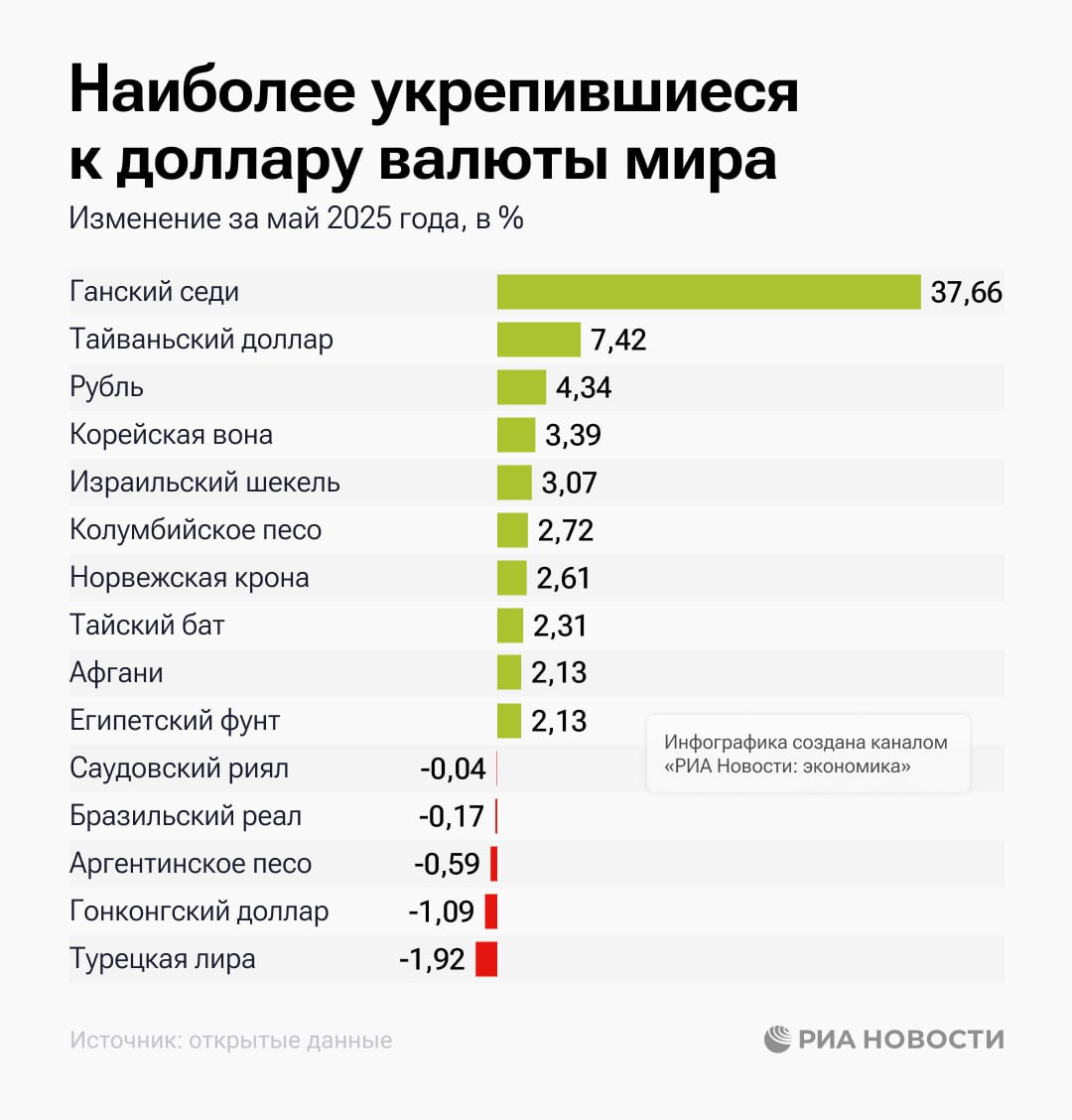 Рубль в мае вошел в тройку наиболее укрепившихся к доллару валют, уступив только ганскому седи и тайваньскому доллару, выяснило РИА Новости по данным биржевых площадок. Подробнее - в нашей инфографике.