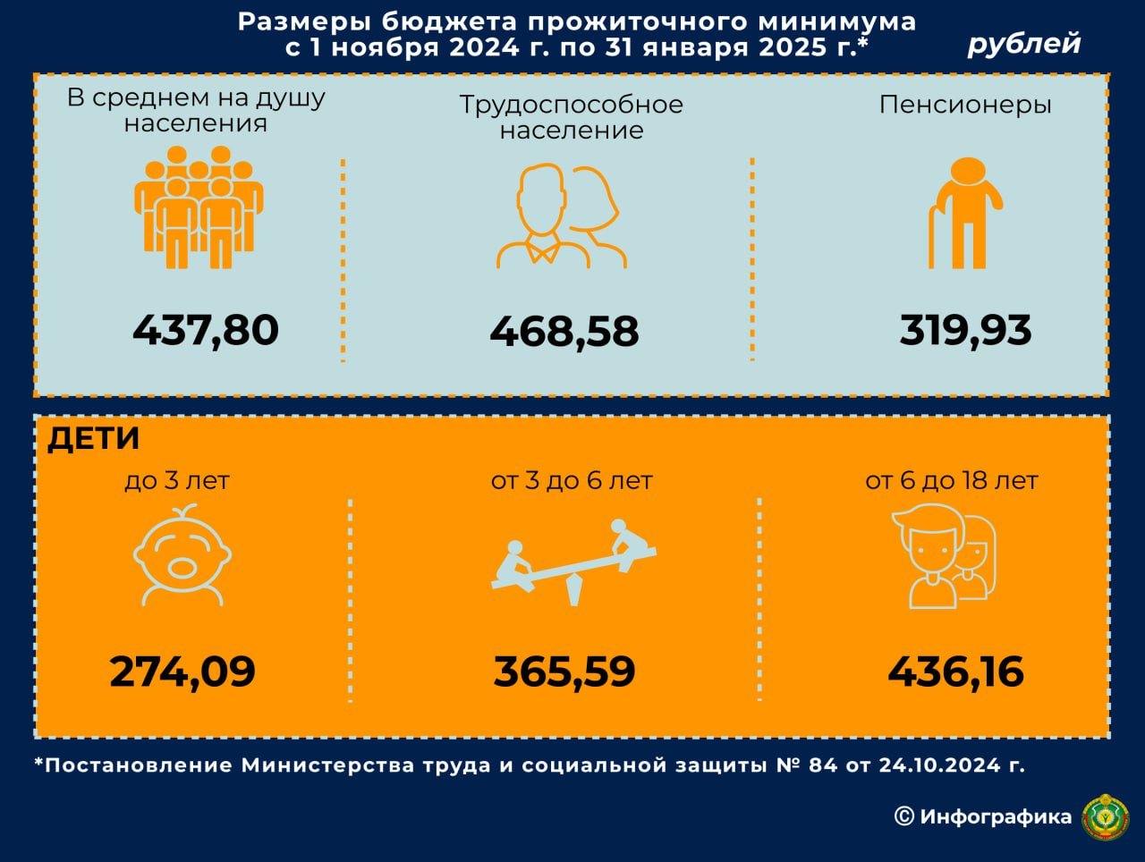 С 1 ноября в Беларуси увеличивается размер бюджета прожиточного минимума   Новые размеры БПМ будут действовать по 31 января 2025 года.  БПМ в среднем на душу населения по сравнению с 1 августа 2024 года увеличится на 1,1% и составит 437,8 рубля     В связи с изменением БПМ автоматически пересматриваются различные надбавки и повышения, а также отдельные социальные выплаты:   размеры государственных пособий семьям, воспитывающим детей  доплаты к пенсиям  пособия по уходу за инвалидом I группы либо за лицом, достигшим 80-летнего возраста  социальные пенсии   Поддержать канал бустами   Inst  TikTok  ВК  OK  FB