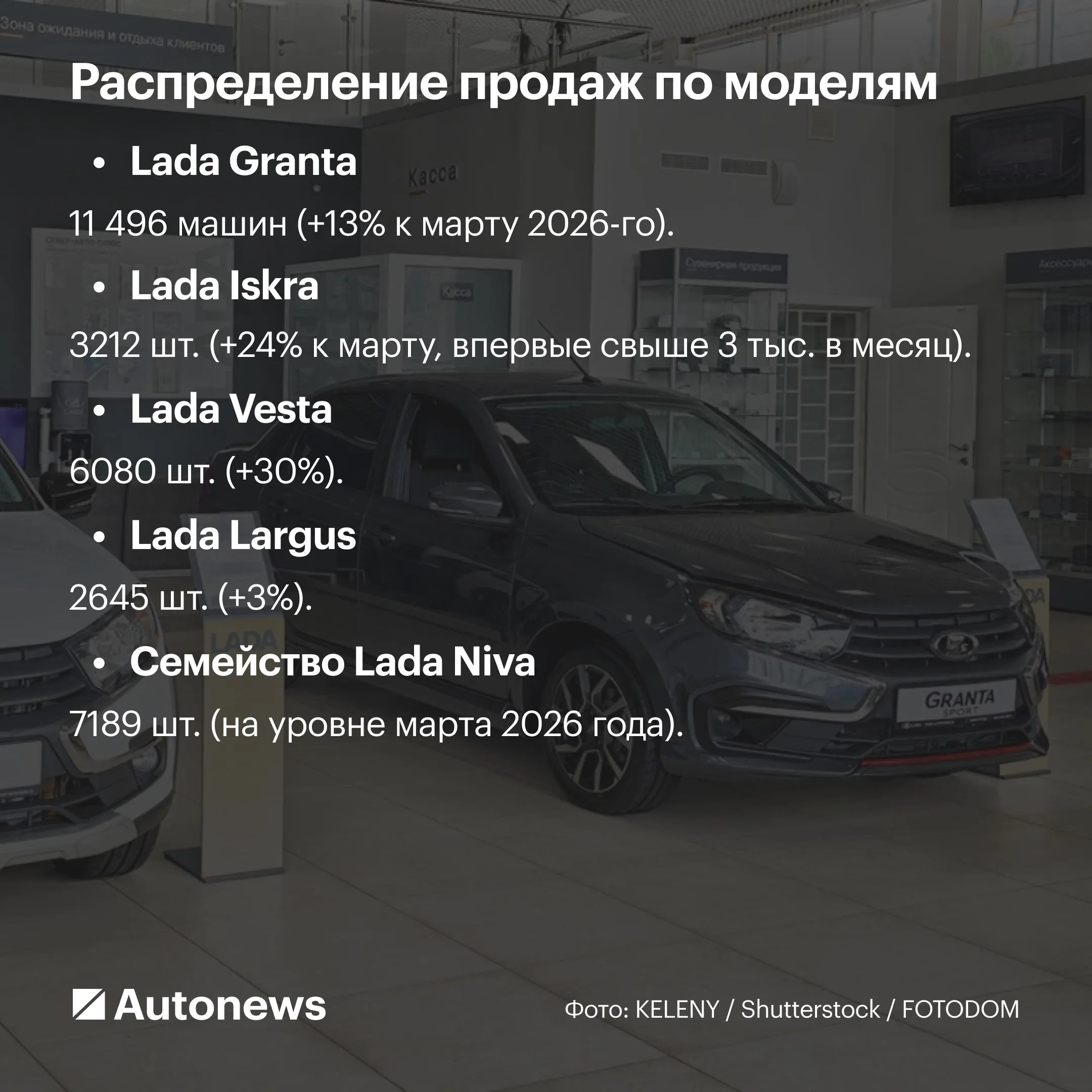 В России на 12 выросли продажи автомобилей Lada Самые популярные модели В апреле 2026 года АвтоВАЗ продал 31 172 автомобиля на 12 больше чем в марте и на 4 выше показателя апреля 2025 го сообщила пресс служба компании Autonews в Telegram VK Канал РБК в Mакс