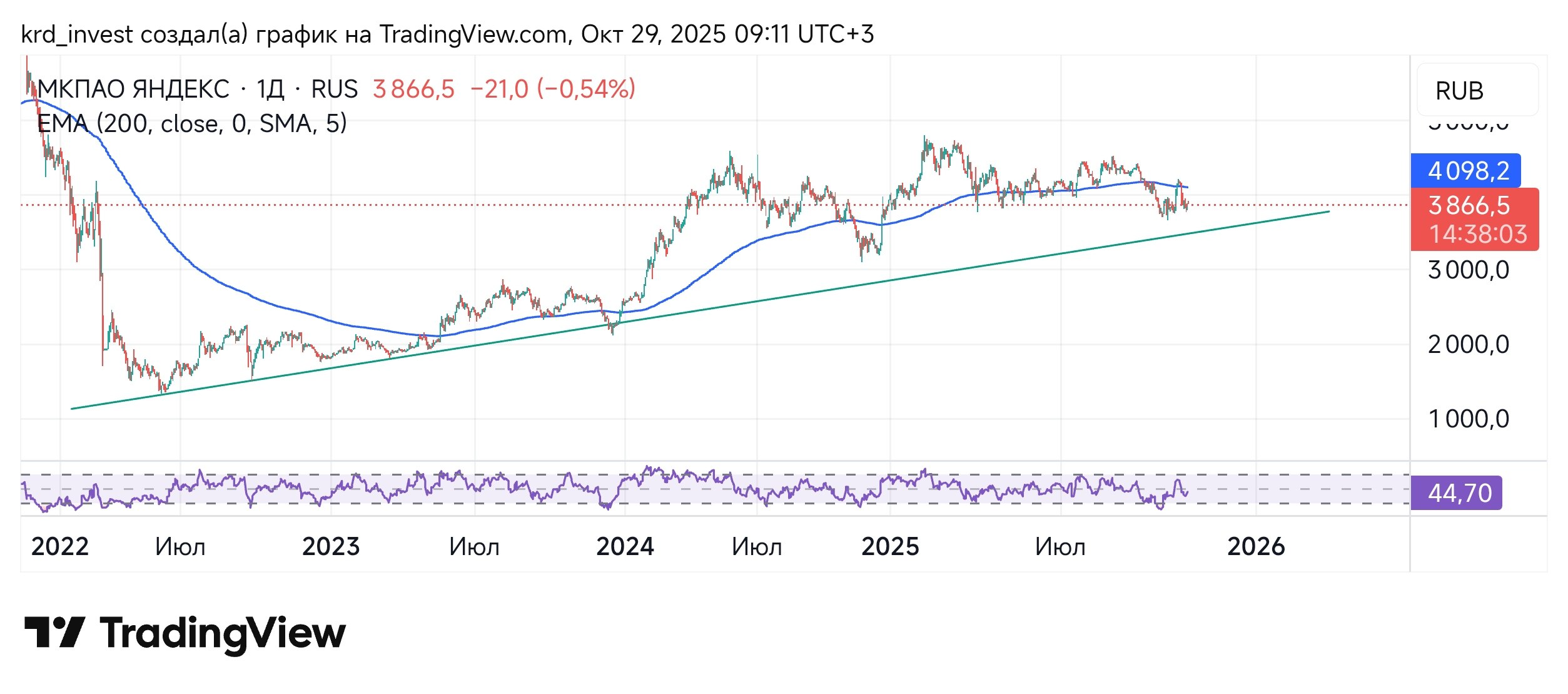 ЯНДЕКС YADEX Скорректированная чистая прибыль Яндекса в III квартале выросла на 78 до 44 7 млрд руб В III квартале увеличил выручку на 32 до 366 1 млрд рублей Вот на кого приятно смотреть на нашем рынке Сбер Яндекс Мать и Дитя просто титаны нестабильного времени Яндекс может сходить до своей трендовой но для похода ниже нужны серьёзные неприятности Однако спекулянты ставящие на лонг должны обезопаситься стопом под трендовой Долгосрочным инвесторам тут проще стопы не нужны главное наличие восходящего треда который кстати чётко просматривается