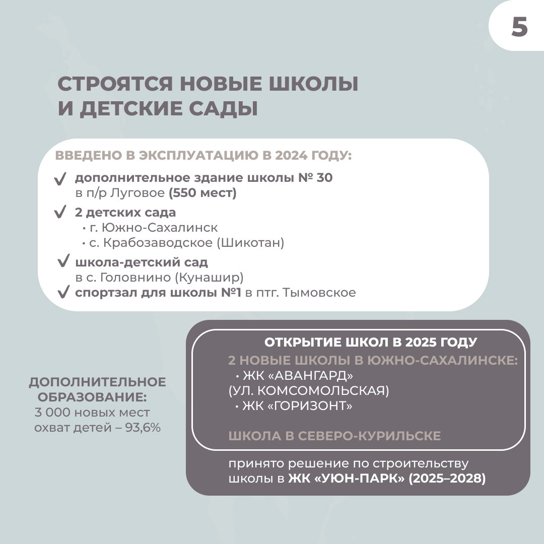 В Сахалинской области строятся крупные жилые микрорайоны со всей необходимой социальной инфраструктурой За последние четыре года в регионе удалось сократить площадь аварийного жилья в три раза. В отношении общего объема строительства жилья, в области на протяжении трех лет вводится больше 1 кв. м на человека, что позволяет занимать 9-е место в стране по этому показателю. Об этом губернатор Валерий Лимаренко рассказал в отчете о деятельности регионального Правительства за 2024 год. Подробнее в наших карточках.