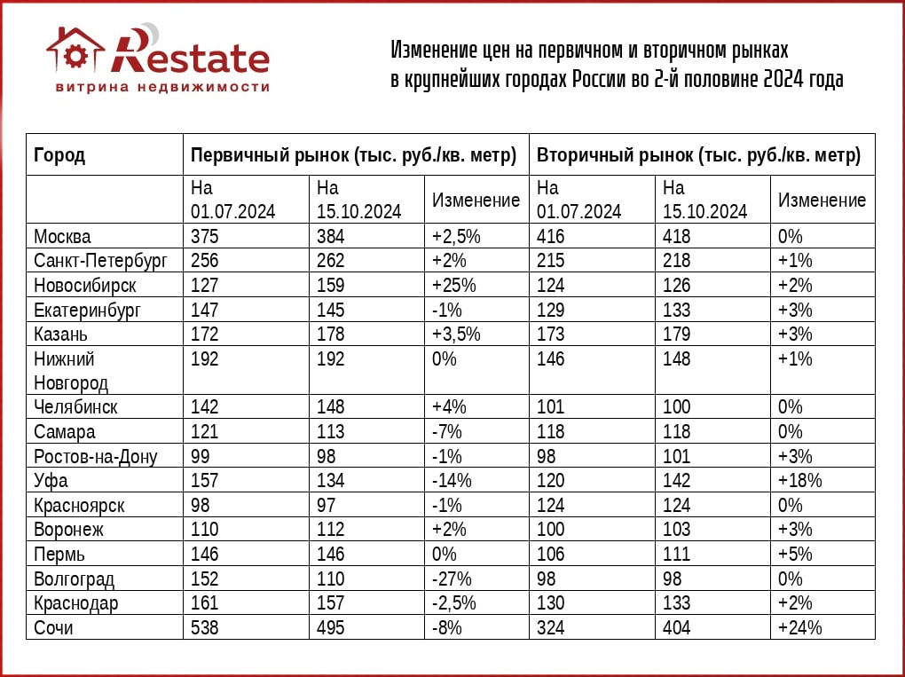 Цены на новостройки стагнируют.  Глобального падения цен на новостройки после отмены льготной ипотеки не произошло и, если опираться на существующие тренды, цены на новые метры вряд ли сильно снизятся, говорится в исследовании Restate.  Скидки и длительные рассрочки позволяют девелоперам как минимум удерживать цены на месте. Реальный обвал зафиксирован только в Волгограде.  С начала июля до середины октября средняя стоимость кв. м в новостройках в этом городе снизилась сразу на 42 тыс. руб.  -27% , т.к. местные девелоперы увеличили объем предложения, а спрос после 1 июля рухнул почти на 60%.  В Сочи цены на первичке с 1 июля упали в абсолютных цифрах даже больше, чем в Волгограде – на 43 тыс. руб. с каждого кв. м. Поскольку средняя стоимость квадрата здесь была и остается очень высокой по сравнению практически с любым "миллионником" России, то в относительных цифрах падение оказалось не столь впечатляющим – всего 8%.  В столице квадрат прибавил за 3,5 месяца всего 9 тыс. руб.  +2,5% . Весь последний год цены в Москве росли довольно плавно и относительно равномерно: в итоге по сравнению с октябрем 2023 года разница составила менее 30 тыс. руб.  +7,5% .  На вторичном рынке она еще меньше  +13 тыс. руб. или +3% . В Петербурге очень схожая картина: едва заметное подорожание новостроек  +2% с конца июня  и полное затишье на вторичном рынке.