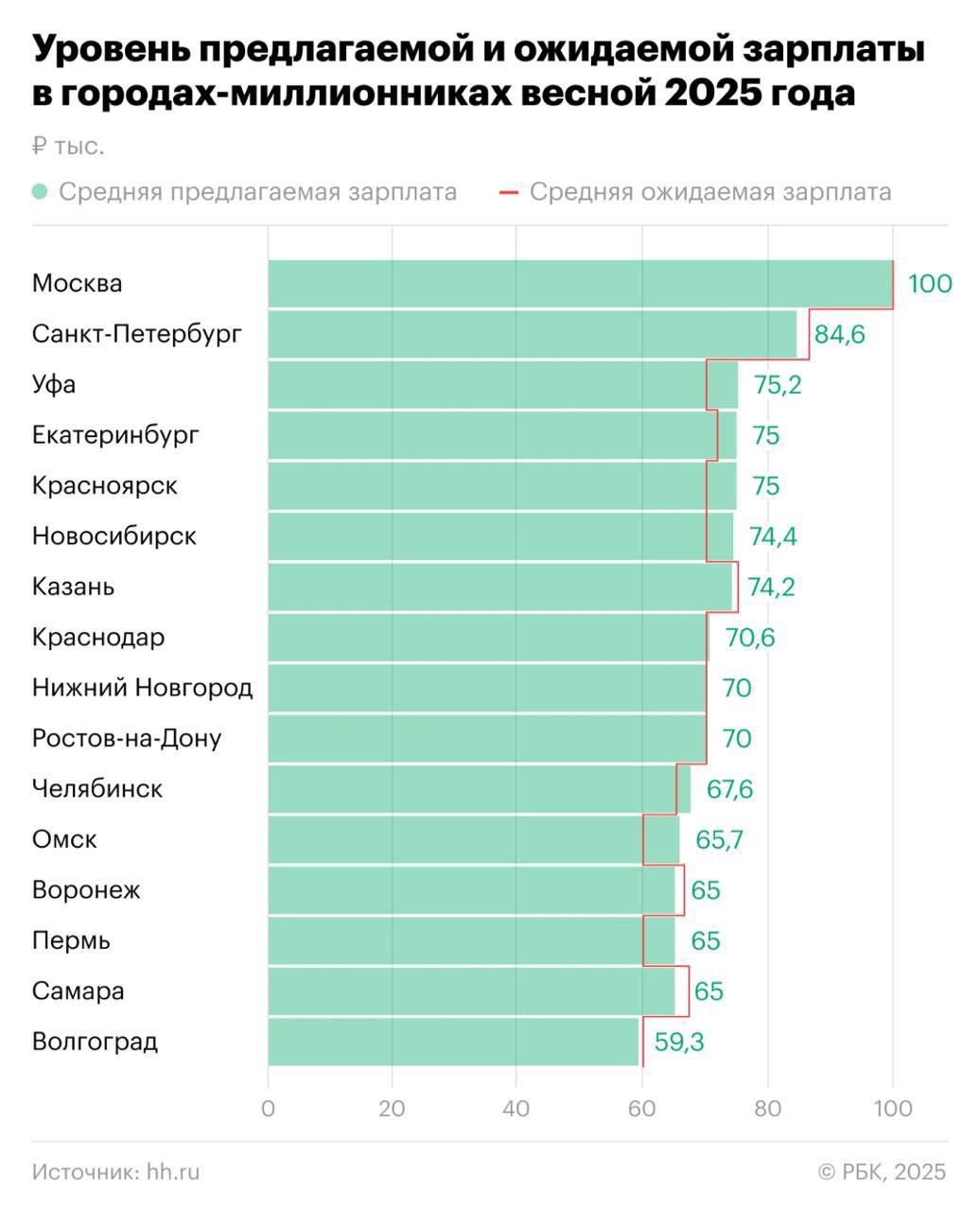 Уфа вырвалась в тройку российских городов по уровню предлагаемой зарплаты — там весной 2025 года она составила 75,2 тыс. руб. Первые два места занимают Москва и Петербург — 100 тыс. и 84,6 тыс. руб. И если в Москве предложения по зарплате совпадают с ожиданиями соискателей, то в Петербурге они хотят на 2 тыс. руб. больше — 86,7 тыс. руб., а в Уфе — меньше. РБК-УФА