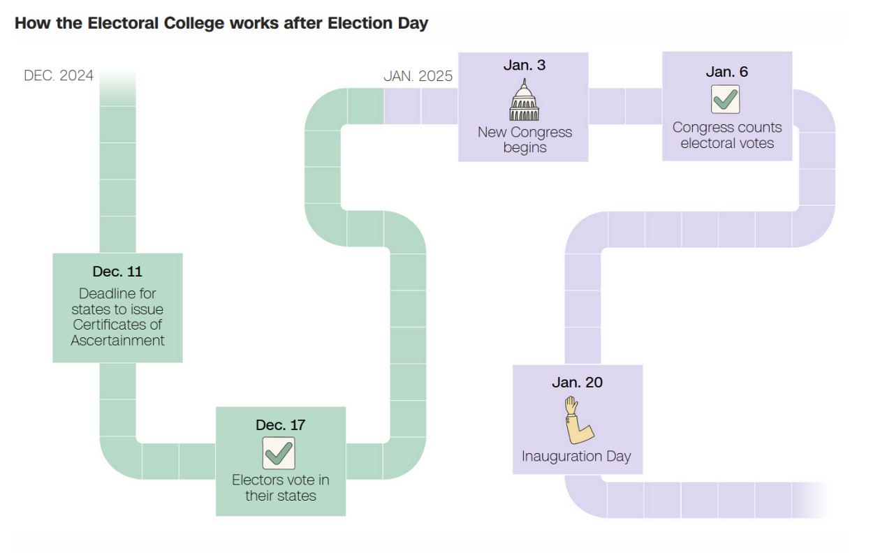 По итогам голосования Коллегии выборщиков Дональд Трамп уже получил необходимый минимум в 270 голосов для победы на выборах президента США.  17 декабря, на 41-й день после общенационального голосования, состоявшегося 5 ноября, началось голосование Коллегии, которая должна зафиксировать его результаты: Трамп набрал 312 голосов выборщиков  49,9% голосов избирателей, или 77,2 млн , Харрис — 226  48,4% голосов избирателей, или 74,9 млн . В 24 штатах выборщики должны голосовать за кандидата, которого поддержало большинство его жителей. Для нарушителей предусмотрено наказание согласно законодательству конкретного штата. В остальных штатах этой обязательной нормы нет, но их власти на свое усмотрение могут наказывать выборщиков, которые поддержат не того кандидата, за которого проголосовало большинство жителей их штата — такое решение было принято Верховным судом США в 2020 году.  Трамп уже получил 40 голосов выборщиков Техаса, 30 - Флориды, 19 - Пенсильвании, сообщают власти этих штатов. Эти и другие штаты уже обеспечили ему более 270 голосов, необходимых для победы. Всего у Трампа должно получится 312 голосов выборщиков.  Затем 6 января 2025 года результаты выборов утвердит Конгресс США, а 20 января состоится инаугурация Трампа.