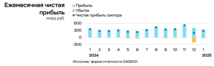 Обзор Банка России "Банковская отрасль январь 2025г":   Банки РФ сократили чистую прибыль на 20% г/г, до 286 млрд руб   Корпоративный портфель сократился на 1,0 трлн руб  -1,2%    Ипотечный портфель сократился на 0,2%   Портфель потребительских кредитов снизился на -0,3%   Произошел умеренный отток средств населения  -0,8%, -0,5 трлн руб   Прибыль сдерживали следующие факторы:  - банки сильно увеличили резервирование по кредитам  - снижение основных доходов из-за более слабой транзакционной активности в сравнении с декабрем  - сокращение дивидендов от дочерних компаний   Читать далее      #SBER