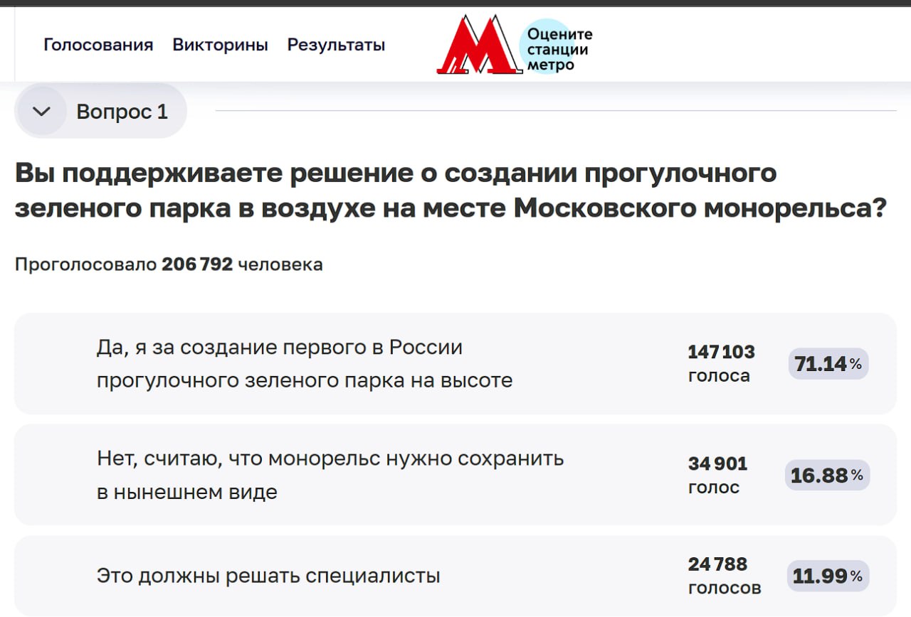 В Москве закроют монорельс, на его несущей конструкции сделают бесплатную прогулочную зону площадью 40 000 м², — следует из данных голосования на портале «Активный гражданин» Регнум