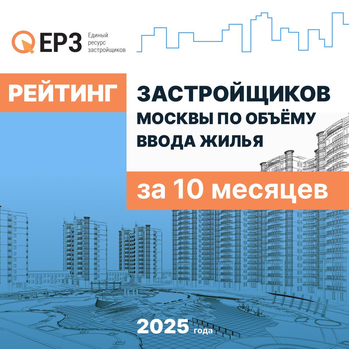 MR Group расположилась на пятой позиции московского рейтинга девелоперов по объему ввода жилья по итогам января октября 2025 года Компания ввела за 10 месяцев текущего года 213 тыс квадратных метров жилья Это 3 жилых комплекса на 3 многоквартирных дома Улучшили позиции в ТОПе также ГК Самолет и КП УГС заняв седьмое и девятое места соответственно ТОП 10 застройщиков Москвы по объему ввода жилья по итогам января октября 2025 года такой Фонд реновации г Москва 1 1 млн м² ПИК г Москва 521 тыс м² ДОНСТРОЙ г Москва 299 тыс м² ГК А101 г Москва 259 тыс м² MR Group г Москва 213 тыс м² ГК Самолет г Москва 201 тыс м² Level Group г Москва 142 тыс м² ГК Гранель г Москва 135 тыс м² КП УГС г Москва 126 тыс м² ГК КОРТРОС г Москва 124 тыс м² Полный ТОП застройщиков по вводу жилья в 2025 году здесь О методологии формирования ТОПа по ссылке Материал носит информационно аналитический характер и не является рекламой ЕРЗ РФ НОВОСТИ