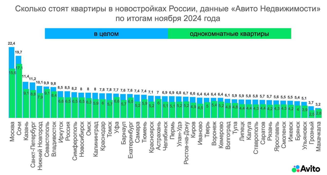 "Авито Недвижимость" подвела итоги ноября на рынке первичного жилья.    В Ульяновске интерес к новостройкам вырос на 4% по сравнению с октябрем. При этом город остается в числе лидеров по доступности жилья – средняя цена квартиры в новостройке составляет 5,1 млн рублей.    Для сравнения: в Москве – 22,4 млн, в Сочи – 19,7 млн.   Прислать новость