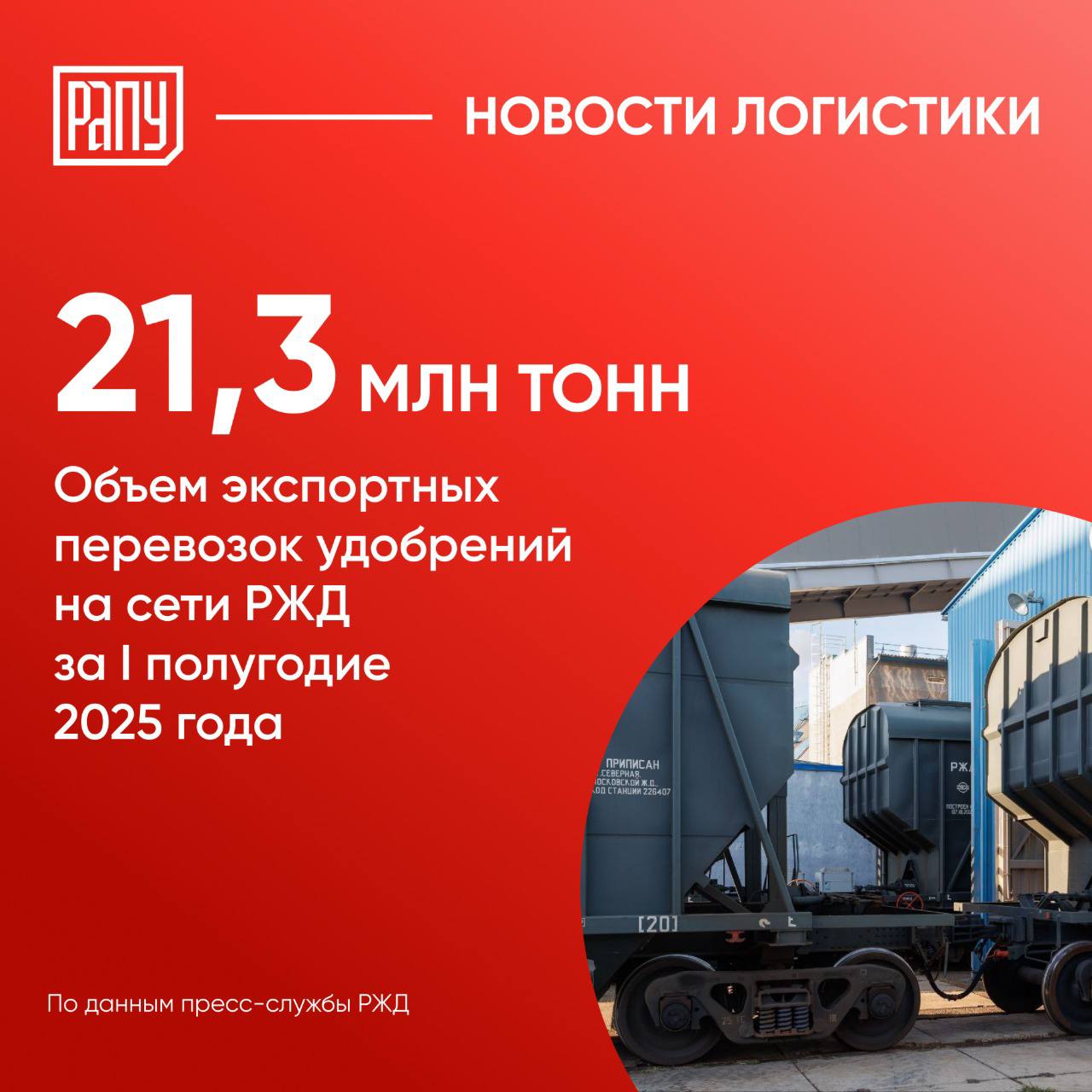Объем экспортных перевозок удобрений по сети ОАО «Российские железные дороги»  РЖД  за январь–июнь 2025 года достиг 21,3 млн тонн, что на 27,9% больше относительно аналогичного периода предыдущего года. Об этом сообщается на сайте Portnews со ссылкой на РЖД.   Отмечается, что    17,6 млн тонн  +26,1% — отправилась в направлении портов.  В том числе: 15,5 млн тонн  +30,2%  к портам Северо-Запада;  2,1 млн тонн  +4,4%  к портам Юга.  Через погранпереходы на экспорт отправили 3,6 млн тонн  +37,6% .  Всего по железной дороге за I полугодие 2025 года отправлено 35,5 млн тонн химических и минеральных удобрений. Это на 4,8% выше рекорда, установленного за аналогичный период прошлого года.   Лидерами по объему погрузки за 6 месяцев стали:   Пермский край  9,4 млн тонн, +1,4% ,   Мурманская область  7,7 млн тонн, +3,2% ,   Вологодская область  3,1 млн тонн, +27,2% .   #Экспорт #РЖД