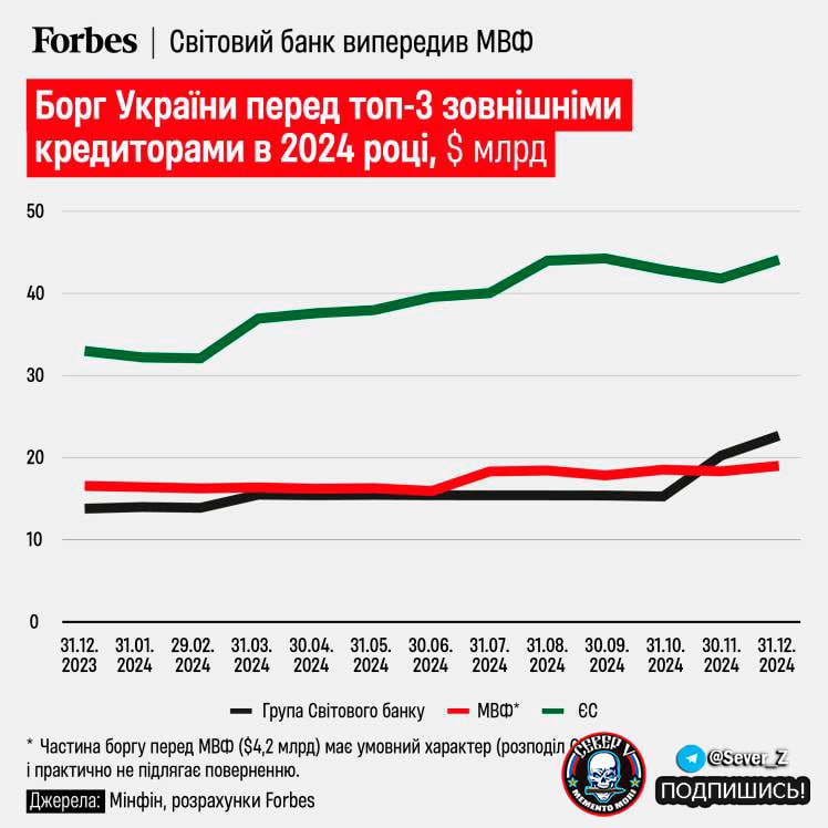 Украинский долг перед всемирным банком вырос на 65%, достигнув 22,6 миллиарда долларов, — Forbes Украина  #Север_V #Новости     Бригада Север-V       Вооружённые силы РФ