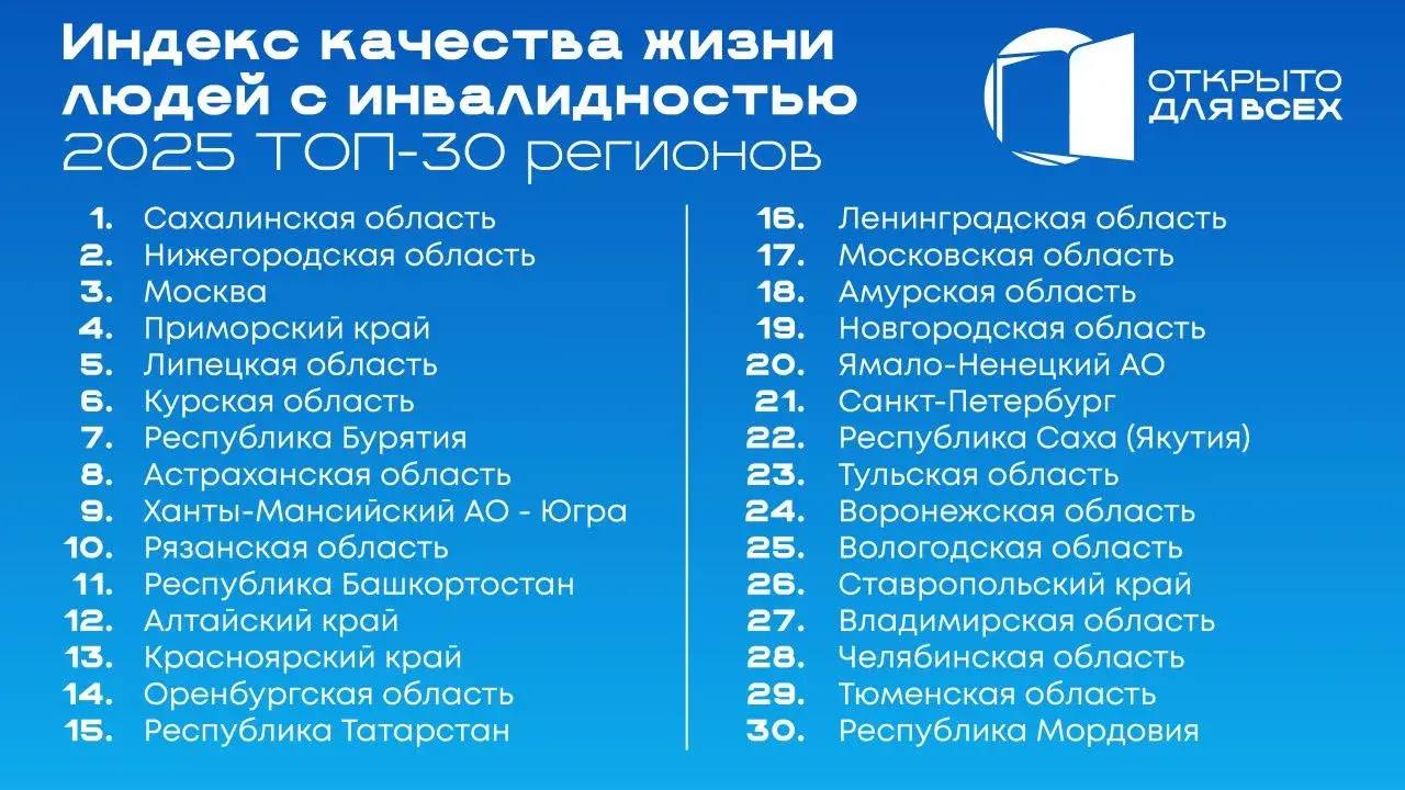 Самой комфортной для жизни людей с инвалидностью в стране признана Сахалинская область По итогам общероссийского исследования проведенного Агентством стратегических инициатив АСИ Сахалинская область признана самой дружелюбной для людей с ограниченными возможностями   Эксперты оценили скорость предоставления средств технической реабилитации доступность городской среды а также учли мнение жителей Результаты исследования представила генеральный директор АСИ Светлана Чупшева на форуме Открыто для всех Для форума мы разработали интегральный индекс оценивающий эффективность региональных программ для людей с инвалидностью Исследование основано на 55 показателях по десяти направлениям Сахалинская область стала лидером получив максимальное количество баллов по всем параметрам от программ реабилитации и образования до социальной поддержки и доступной среды Жители региона своими голосами подтвердили высокое качество проводимой работы отметила Светлана Чупшева   В Сахалинской области ведется работа во всех направлениях соцподдержки граждан с ОВЗ Так например регион стал пилотной площадкой для реализации проекта по получению доступных льгот в режиме одного окна В упрощенном порядке можно оформить заявку на федеральные и региональные выплаты обратиться за получением технических средств реабилитации и многое другое Подписывайтесь на нас в MAX sakhgov